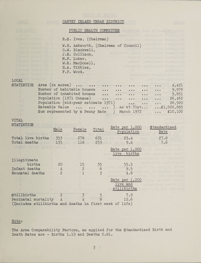 CANVEY ISLAND URBAN DISTRICT PUBLIC HEALTH COMMITTEE R.S. Ives, (Chairman) WoH. Ashworth, (Chairman of Council) G. W. Blackwell, J.E. Collison, M.F. Luker, W.R. MacDonell, H. A. Tibbies, F.P. Wood. LOCAL STATISTICS Area (in acres) .o. ... «.o o«. ... «.o Number of habitable houses ... ... ... ... Number of inhabited houses ... ... .. Population (1971 Census) ... ... ... ... Population (mid-year estimate 1971) .... ... Rateable Value ... ... ... ). as at 31st.., Sum represented by a Penny Rate ) March 1972 ... 4,421 9,978 9,851 ... 26,462 ... 26,920 ...£1,026,895 000 £10,100 VITAL STATISTICS Male Female Total Rate per 1,000 Standardised Population Rate Total live births 353 278 6^1 Total deaths 135 118 253 23o4 9-4 27.8 7.6 Rate per 1,000 live births Illegitimate births 20 15 35 55 = 5 Infant deaths 4 2 6 9-5 Neonatal deaths 2 1 3 4.8 Stillbirths 2 3 5 Rate per 1,000 live and stillbirths 7 = 9 Perinatal mortality 4 4 8 12.6 (includes stillbirths and deaths in first week of life) Note: The Area Comparability Factors, as applied for the Standardised Birth and Death Rates are - Births 1.19 and Deaths 0.81,