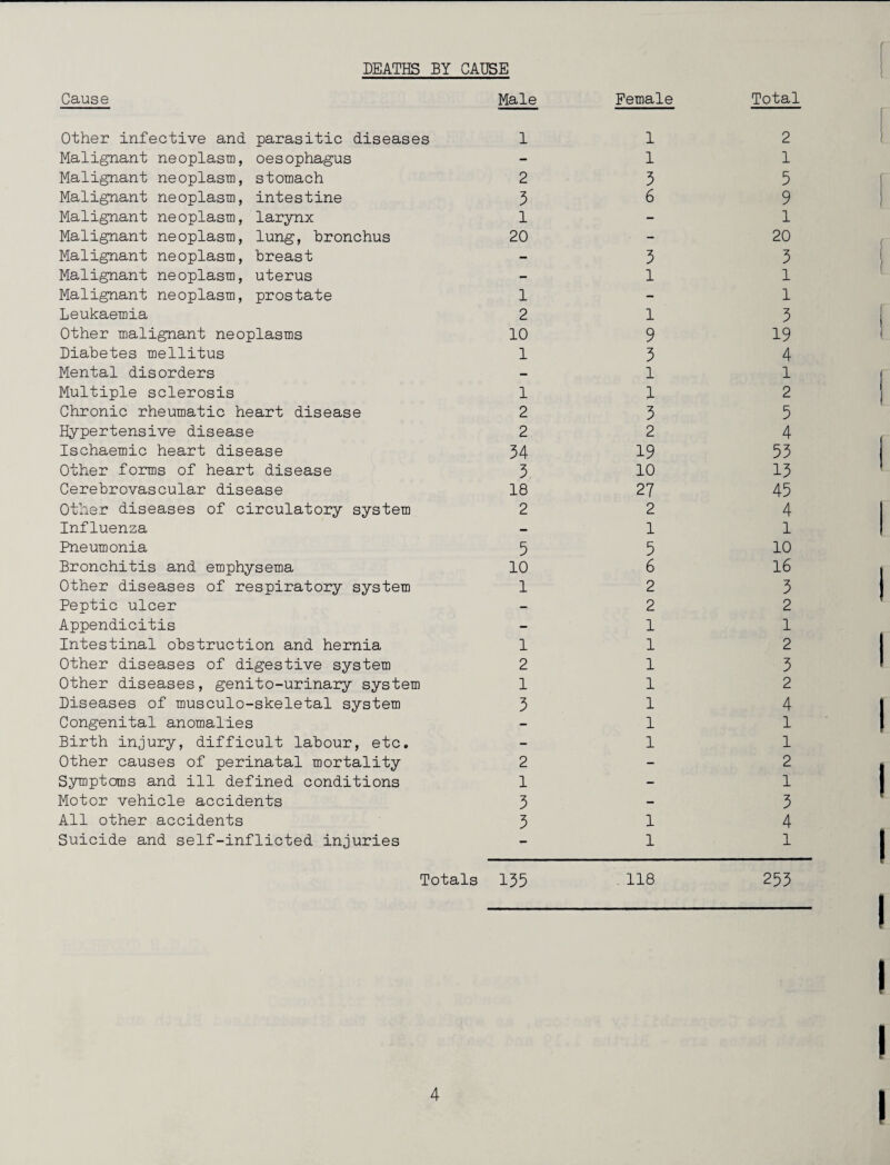 DEATHS BY CAUSE Cause Male Female Total Other infective and parasitic diseases 1 1 2 Malignant neoplasm, oesophagus - 1 1 Malignant neoplasm, stomach 2 3 5 Malignant neoplasm, intestine 3 6 9 Malignant neoplasm, larynx 1 - 1 Malignant neoplasm, lung, Bronchus 20 - 20 Malignant neoplasm, breast - 3 3 Malignant neoplasm, uterus - 1 1 Malignant neoplasm, prostate 1 - l Leukaemia 2 1 3 Other malignant neoplasms 10 9 19 Diabetes mellitus 1 3 4 Mental disorders - 1 1 Multiple sclerosis 1 1 2 Chronic rheumatic heart disease 2 3 5 Hypertensive disease 2 2 4 Ischaemic heart disease 34 19 53 Other forms of heart disease 3. 10 13 Cerebrovascular disease 18 27 45 Other diseases of circulatory system 2 2 4 Influenza — 1 1 Pneumonia 5 5 10 Bronchitis and emphysema 10 6 16 Other diseases of respiratory system 1 2 3 Peptic ulcer - 2 2 Appendicitis - 1 1 Intestinal obstruction and hernia 1 1 2 Other diseases of digestive system 2 1 3 Other diseases, genito-urinary system 1 1 2 Diseases of musculo-skeletal system 3 1 4 Congenital anomalies - 1 1 Birth injury, difficult labour, etc. - 1 l Other causes of perinatal mortality 2 - 2 Symptoms and ill defined conditions 1 - 1 Motor vehicle accidents 3 — 3 All other accidents 3 1 4 Suicide and self-inflicted injuries - 1 1 Totals 135 118 253