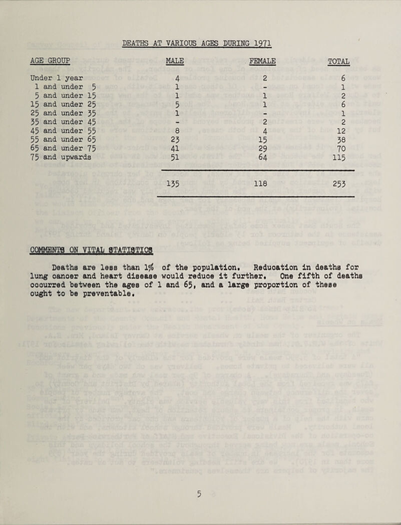 DEATHS AT VARIOUS AGES DURING 1971 AGE GROUP MALE FEMALE TOTAL Under 1 year 4 2 6 1 and under 5 1 - 1 5 and under 15 1 1 2 15 and under 25 5 1 6 25 and under 35 1 — 1 35 and under 45 - 2 2 45 and under 55 8 4 12 55 and under 65 23 15 58 65 and under 75 41 29 70 75 and upwards 51 64 115 155 118 255 COMMENTS ON VITAL STATISTICS Deaths art less than 1$ of th© population. Reduoation in deaths for lung oanoer and heart disease would reduce it further. One fifth of deaths ooourred between the ages of 1 and 65, and a large proportion of these ought to be preventable.
