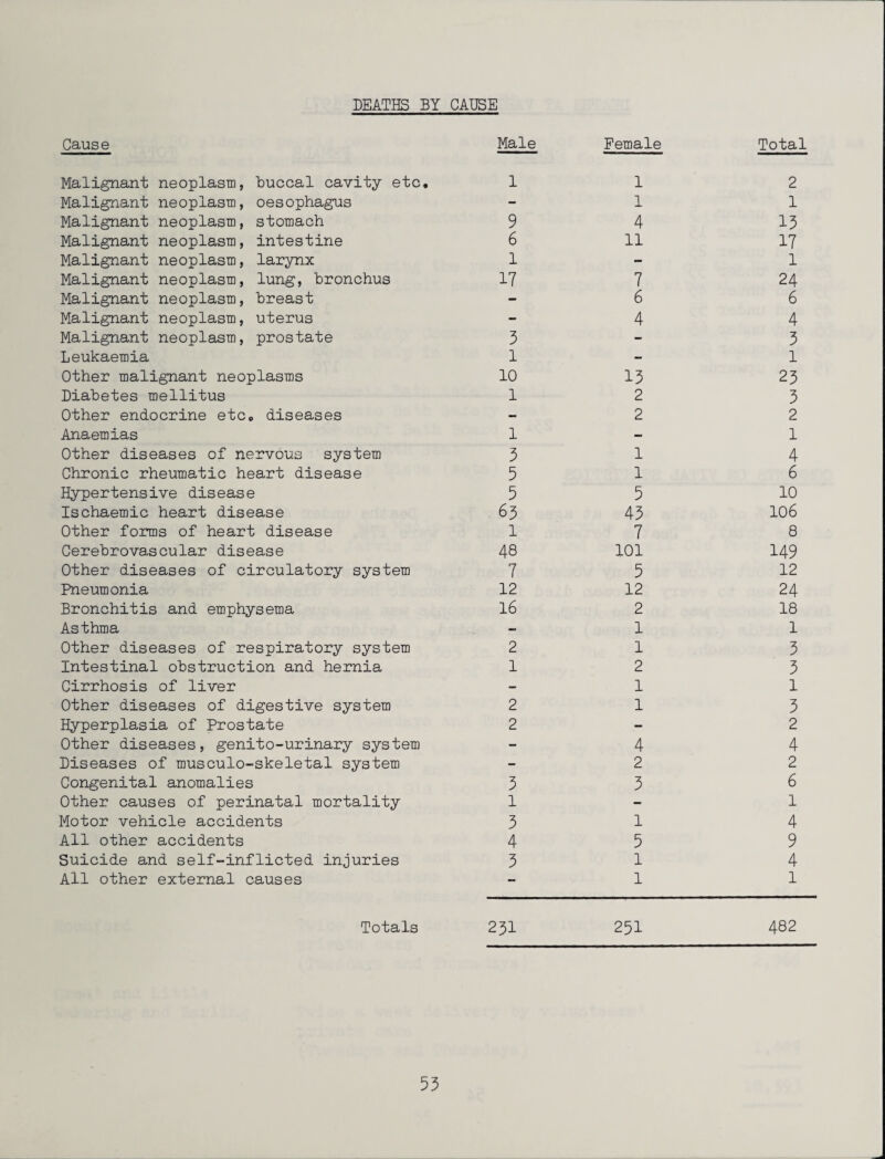DEATHS BY CAUSE Cause Male Female Total Malignant neoplasm, buccal cavity etc. 1 1 2 Malignant neoplasm, oesophagus - 1 1 Malignant neoplasm, stomach 9 4 13 Malignant neoplasm, intestine 6 11 17 Malignant neoplasm, larynx 1 - 1 Malignant neoplasm, lung, bronchus 17 7 24 Malignant neoplasm, breast — 6 6 Malignant neoplasm, uterus - 4 4 Malignant neoplasm, prostate 3 - 3 Leukaemia 1 - 1 Other malignant neoplasms 10 13 23 Diabetes mellitus l 2 3 Other endocrine etc, diseases - 2 2 Anaemias l - 1 Other diseases of nervous system 3 1 4 Chronic rheumatic heart disease 5 1 6 Hypertensive disease 5 5 10 Ischaemic heart disease 63 43 106 Other forms of heart disease 1 7 8 Cerebrovascular disease 48 101 149 Other diseases of circulatory system 7 5 12 Pneumonia 12 12 24 Bronchitis and emphysema 16 2 18 Asthma — 1 1 Other diseases of respiratory system 2 1 3 Intestinal obstruction and hernia 1 2 3 Cirrhosis of liver — 1 1 Other diseases of digestive system 2 1 3 Hyperplasia of Prostate 2 - 2 Other diseases, genito-urinary system - 4 4 Diseases of musculo-skeletal system - 2 2 Congenital anomalies 3 3 6 Other causes of perinatal mortality 1 - 1 Motor vehicle accidents 3 1 4 All other accidents 4 5 9 Suicide and self-inflicted injuries 3 1 4 All other external causes — 1 1 Totals 231 251 482
