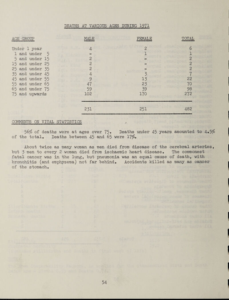 DEATHS AT VARIOUS AGES DURING 1971 AGE GROUP MALE FEMALE TOTAL Under 1 year 4 2 6 1 and under 5 - 1 1 5 and under 15 2 - 2 15 and under 25 2 - 2 25 and under 35 2 - 2 35 and under 45 4 3 7 45 and under 55 9 13 22 55 and under 65 47 23 70 65 and under 75 59 39 98 75 and upwards 102 170 272 231 251 482 COMMENTS OH VITAL STATISTICS 56^o of deaths were at ages over 75* Deaths under 45 years amounted to 4*5^ of the total. Deaths between 45 and 65 were 17^* About twice as many woman as men died from disease of the cerebral arteries, but 3 men to every 2 woman died from ischaemic heart disease. The commonest fatal cancer was in the lung, but pneumonia was an equal cause of death, with bronchitis (and emphysema) not far behind. Accidents killed as many as cancer of the stomach.