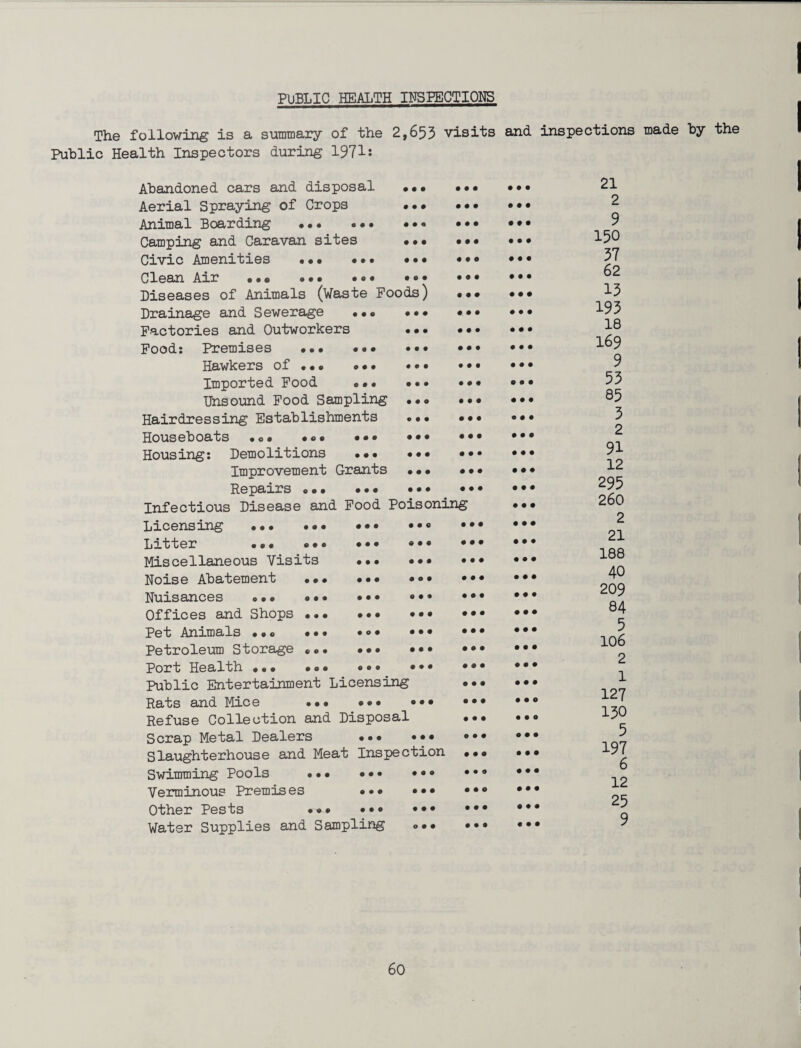 PUBLIC HEALTH INSPECTIONS The following is a summary of the 2,653 visits Public Health Inspectors during 1971: c • • © • • #01 Abandoned cars and disposal Aerial Spraying of Crops Animal Boarding Camping and Caravan sites Civic Amenities Clean Air _ Diseases of Animals (Waste Poods) Drainage and Sewerage • Factories and Outworkers Food: Premises •• Hawkers of •• Imported Food Unsound Food Sampling Hairdressing Establishments Houseboats •<>• ••• Housing: Demolitions ••• Improvement Grants Repairs .. Infectious Disease and Food Poisoning Licensing . Litter ••• *• Miscellaneous Visits Noise Abatement •• Nuisances «•• •• Offices and Shops Pet Animals • • <> Petroleum Storage Port Health ••• Public Entertainment Licensing Rats and Mice Refuse Collection and Disposal Scrap Metal Dealers Slaughterhouse and Meat Inspection Swimming Pools Verminous Premises Other Pests Water Supplies and Sampling • • • • • • GO • • © • • © • O © • © © • • • • © • • • • • • • • • © • • • • • o • • • • 0 0 9 • • • • 9 9 • • • • • • • • « • • • • • © • 09 • • • • • • • • # • 9 9 • • • • • O • 9 9 • • • • • • • • • 9 9 9 • • O 9 9 9 • • • 9 0 9 O • • 9 9 9 • • • • • • 9 9 9 r • • • o • • 9 0 0 • • • • • # o • • • • • • • • • • • 999 9 9 0 • e # 9 99 9 9 9 • • • • • • • • • 9 9 9 9 9 9 • • • • • • 9 9* • • • 999 • • • • • • • • • • • • • • • • • • • • • 999 • # • © • • • © • • • • © • • • • © • • O • • © • • • • • • and inspections made by the • • • 21 • • • 2 • • • 9 • • © 150 © © • 37 • • • 62 • • • 13 © • • 193 • • • 18 • • • 169 • © • 9 © • • 53 • • © 85 © • • 3 • • © 2 • © • 91 • • © 12 • • • 295 • • © 260 • • • 2 • • • 21 • • © 188 • • • 40 • © • 209 © • • 84 • © • 5 • • • 106 • • • 2 • • • 1 • • © 127 • • o 130 o • • 5 • • • 197 © © • 6 • • • 12 © © • 25 « • • 9