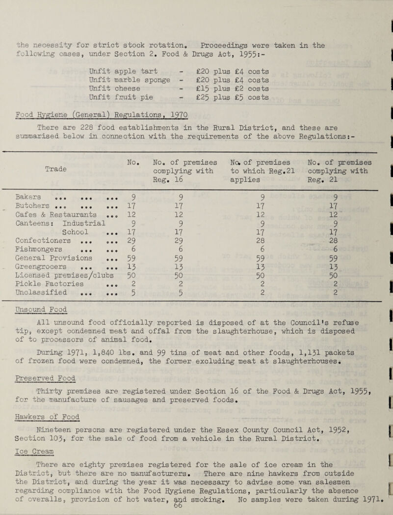 the necessity for strict stock rotation,, Proceedings were taken in the following cases, under Section 2. Pood & Drugs Act, 1955s — Unfit apple tart Unfit marble sponge Unfit cheese Unfit fruit pie £20 plus £4 costs £20 plus £4 costs £15 plus £2 costs £25 plus £5 costs Pood Hygiene (General) Regulations, 1970 There are 228 food establishments in the Rural District, and these are summarised below in connection with the requirements of the above Regulations:- Trade No. No. of premises complying with Reg. 16 No, of premises to which Reg.21 applies No. of premises complying with Reg. 21 B&k62?S GC6 909 900 9 9 9 9 Butchers ... . 17 17 17 17 Cafes & Restaurants ..0 12 12 12 12 Canteens: Industrial 9 9 9 9 School ... 17 17 17 17 Confectioners ... ... 29 29 28 28 Fishmongers ... ... 6 6 6 6 General Provisions ... 59 59 59 59 Greengrocers ... ... 15 15 15 15 Licensed premises/clubs 50 50 50 50 Pickle Factories ... 2 2 2 2 Unclassified ... ... 5 5 2 2 Unsound Food All unsound food officially reported is disposed of at the Council's refuse tip, except condemned meat and offal from the slaughterhouse, which is disposed of to processors of animal food. During 1971j 1,840 lbs, and 99 tins of meat and other foods, 1,151 packets of frozen food were condemned, the former excluding meat at slaughterhouses. Preserved Food Thirty premises are registered under Section 16 of the Pood & Drugs Act, 1955> for the manufacture of sausages and preserved foods. Hawkers of Food Nineteen persons are registered under the Essex County Council Act, 1952, Section 105? for the sale of food from a vehicle in the Rural District. Ice Cream There are eighty premises registered for the sale of ice cream in the District, but there are no manufacturers. There are nine hawkers from outside the District, and during the year it was necessary to advise some van salesmen regarding compliance with the Food Hygiene Regulations, particularly the absence of overalls, provision of hot water, and smoking. No samples were taken during 1971®