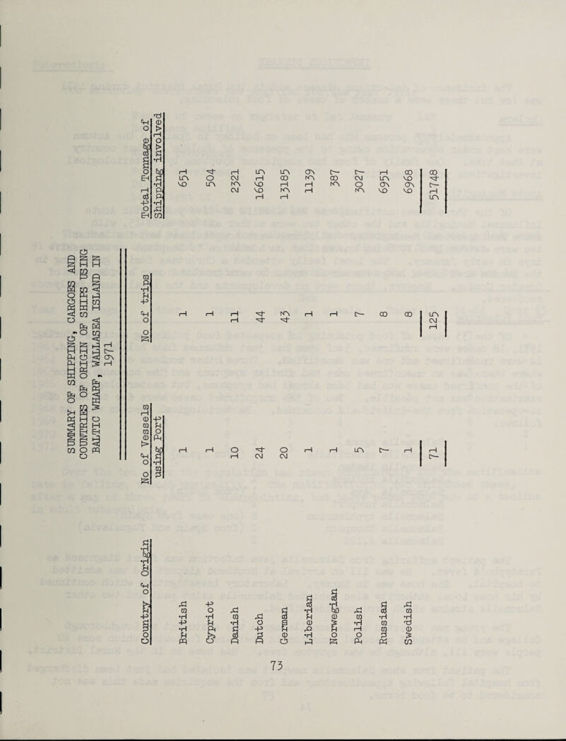 SUMMARY OF SHIPPING, CARGOES AND COUNTRIES OF ORIGIN OF SHIPS USING BALTIC WHARF, WALLASEA ISLAND IN 1971 Ti <+H CD 1—1 <D 0 6l0 t> ctf ft £j •H EH ft •H 1—1 ft -P •H EH CD LTM O CM rH CO K\ 00 CM LCM MO MO LTM K\ MO 1—1 1—1 KM O DM CTM CM MO km 1—1 KM MO MO CQ •rl U <+H O £h 1—I 'cf KM 1—I (H ^ CD CQ 1—1 CD -P CQ ft CD > ft fti ft CQ ft O O 1—I 1—I LfM C~— 1—I 1—I 1—I CM CM 1>- 51748