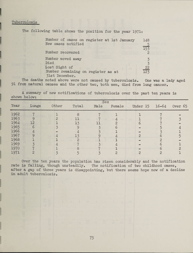 Tuberculosis The following table shows the position for the year 197I: Number of cases on register at 1st January 148 New cases notified 153 Number recovered 2 Number moved away 3 Died 3 Lost Sight of 22 Number remaining on register as at 123 31st Decemberc The deaths noted above were not caused by tuberculosis. One was a lady aged 91 from natural causes and the other two, both men, died from lung cancer. A summary of new notifications of tuberculosis over the past ten years is shown below: Year Lungs Other Total Sex Male Female Under 15 16-64 Over 65 1962 7 1 8 7 1 1 7 _ 1963 9 2 11 7 4 1 7 3 1964 12 1 13 11 2 6 7 1965 6 3 9 3 6 — 5 4 1966 4 — 4 3 1 — 3 1 1967 9 4 13 9 4 2 6 5 1968 1 1 2 1 1 2 — 1969 3 4 7 3 4 — 6 l 1970 7 1 8 7 1 — 6 2 1971 2 3 5 3 2 2 2 1 Over the t en years the population has risen considerably and the notification rate is falling , though unsteadily. The notification of two childhood cases, after 1 a gap of three years is disappointing, but there seems hope now of a decline in adult tuberculosis.