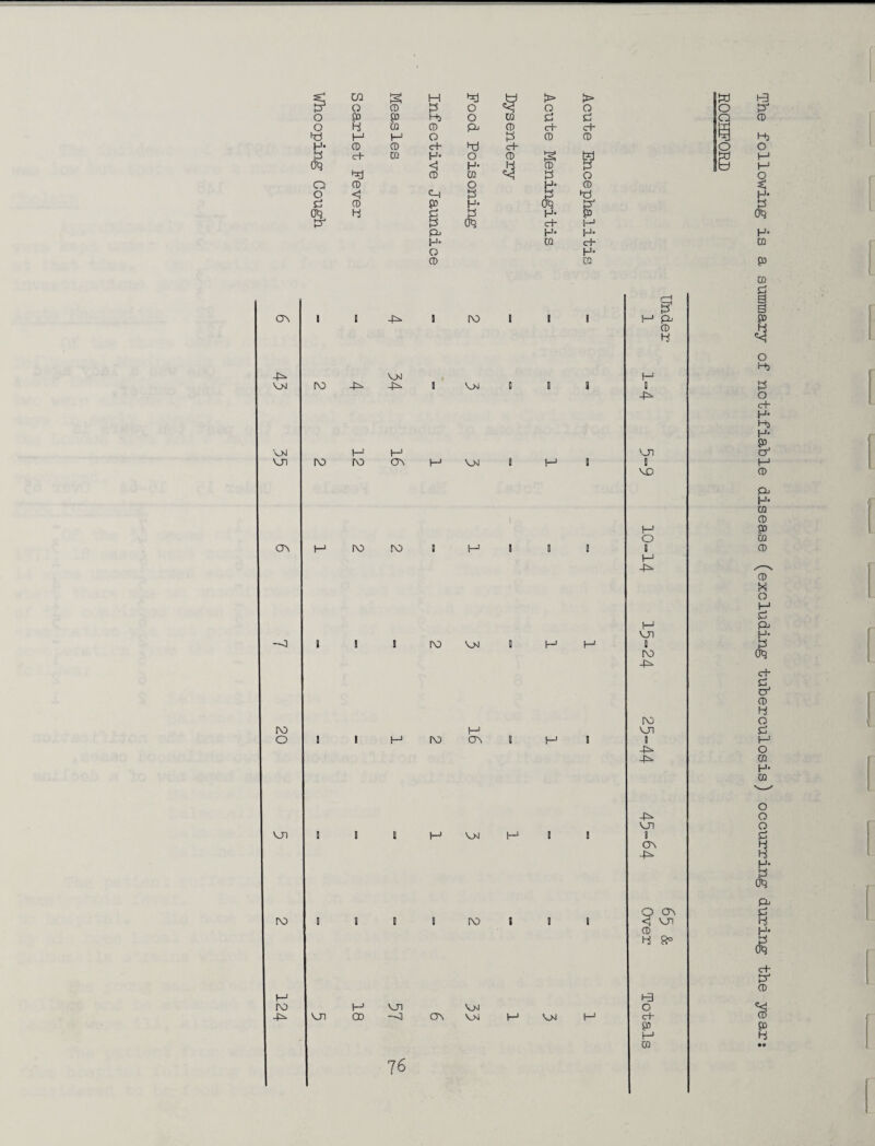 s' 02 K H *1 w f» i> 1 [X Q ro P o o o o o P P Hi o ro p P o o li ro ro £4 ro c+- ch 1 tri ki H H o P ro ro ng H- ro ro c+ hd c+ o 5 c+ ro H* o ro g tel w 0*3 <1 H- ro P u ro ro P o o ro o H* ro o < <V| P P *p P ro p H* 0*3 PJ 0*3 ii p b H* P p p CH3 c+ i—1 £4 H* H* H- ro cH O H* ro ro ON 4- VM VM Vn ON IV) o i i -p=» i ro i i i (V) 4=> VM 4^ I VjJ t 1 I h-1 iv) ro on H Vn I IV) Vn ii i h ro on M 5 h ro ro i hi \-> H M 1 P M £4 ro H 4^ vn I VO I-1 o I M 4^ H vn I ro 4^ IV) vn I 4^ 4^ vn vn H 4^ vn I ON 4^ ro i ro O ON <J vn ro ii 8° io 4* vn l—1 vn CD —0 vn on vn vn h-1 h3 O C+' P r—1 ro The following is a summary of notifiable disease (excluding tuberculosis) occurring during the year: