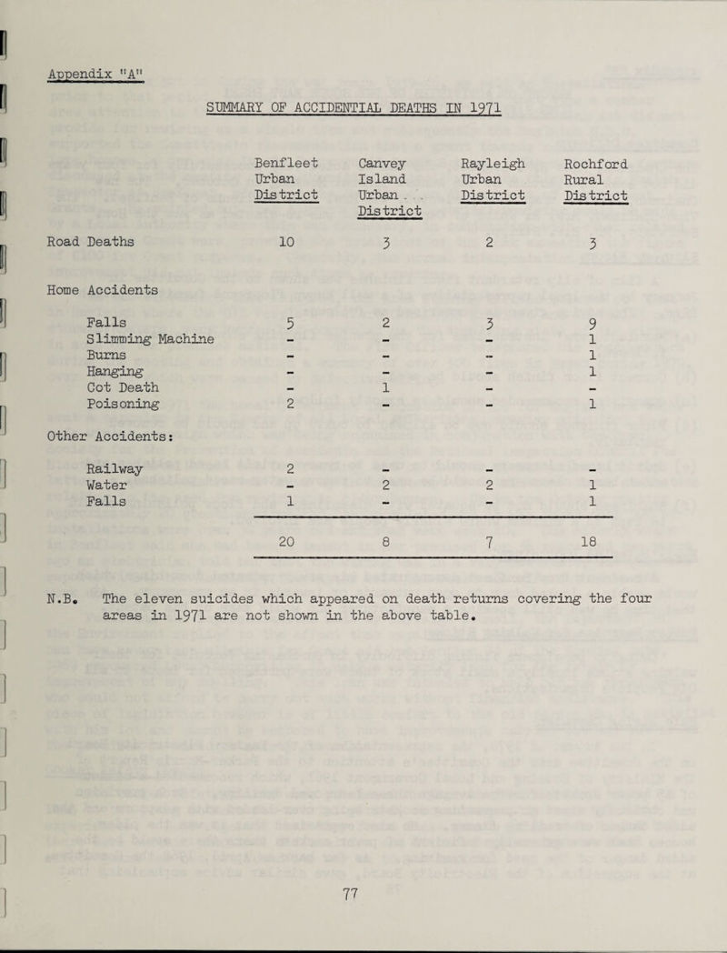 SUMMARY OF ACCIDENTIAL DEATHS IN 1971 Benfleet Canvey Rayleigh Rochford Urban Island Urban Rural District Urban . . . District District District Road Deaths 10 3 2 3 Home Accidents Palls 5 2 3 9 Slimming Machine - — - 1 Burns - — — 1 Hanging - - - l Cot Death — 1 — — Poisoning 2 - - l Other Accidents: Railway 2 mmm mmm Water — 2 2 l Palls 1 l 20 8 7 18 U.B. The eleven suicides which appeared on death returns covering the four areas in 1971 are not shown in the above table.