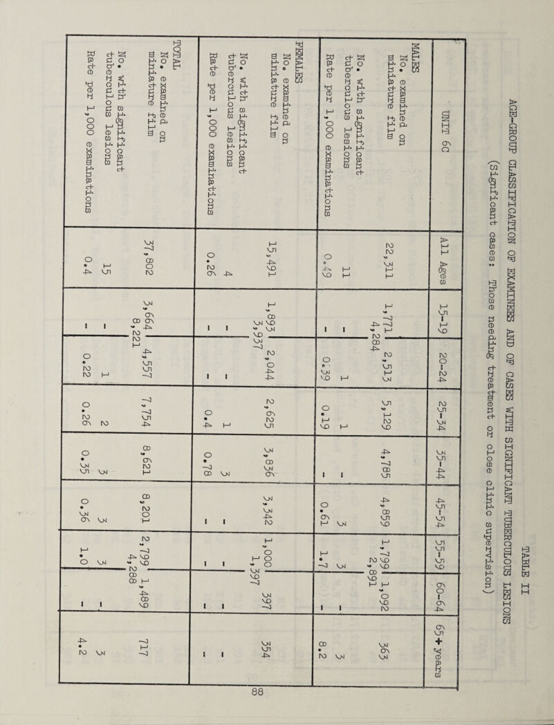 88 AGE-GROUP CLASSIFICATION OF EXAMINEES AND OF CASES WITH SIGNIFICANT TUBERCULOUS LESIONS (Significant cases: Those needing treatment or close clinic supervision)