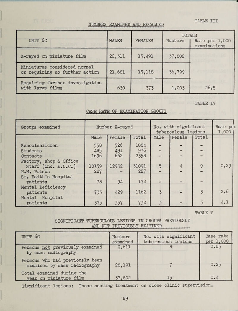 NUMBERS EXAMINED AND RECALLED TADLE III UNIT 6c MALES FEMALES TOT Numbers ALS Rate per 1,000 examinations X-rayed on miniature film 22,311 15,491 57,802 26.5 Miniatures considered normal or requiring no further action 21,681 15,11& 36,799 Requiring further investigation with large films 630 575 1,005 TABLE IV CASE RATE OF EXAMINATION GROUPS Groups examined Number X-rayed No. with significant tuberculous lesions -1 Rate pe 1,000 S choolchildren Male 558 Female 526 Total 1084 Male Female Total Students 485 491 976 - - - Contacts 1696 662 2558 - - - Factory, shop & Office Staff (inc. E.C.C.) 18159 12932 51091 5 4 9 0.29 H.M. Prison 227 - 227 - - - St. Faith’s Hospital patients 78 94 172 a. __ — Mental Deficiency patients 755 429 1162 5 mm 5 2.6 Mental Hospital patients 575 557 752 5 - 5 4.1 TABLE V SIGNIFICANT TUBERCULOUS LESIONS IN GROUPS PREVIOUSLY AND NOT PREVIOUSLY EXAMINED UNIT 6c Numbers examined No. with significant tuberculous lesions Case rate per 1,000 Persons not previously examined by mass radiography 9,611 8 0.85 Persons who had previously been examined by mass radiography 28,191 7 0.25 Total examined during the year on miniature film 57,802 15 0.4 Significant lesions: Those needing treatment or close clinic supervision.