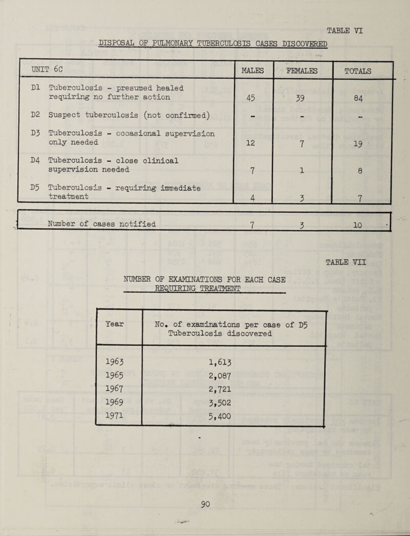 DISPOSAL OF PULMONARY TUBERCULOSIS CASES DISCOVERED UNIT 6C MALES FEMALES TOTALS D1 Tuberculosis - presumed healed requiring no further action 45 39 84 D2 Suspect tuberculosis (not confirmed) - - - D3 Tuberculosis - occasional supervision only needed 12 7 19 D4 Tuberculosis - close clinical supervision needed 7 1 8 D5 Tuberculosis - requiring immediate treatment 4 3 7 Number of cases notified 7 3 10 . TABLE VII DUMBER OF EXAMINATIONS FOR EACH CASE REQUIRING TREATMENT Year No, of examinations per case of D5 Tuberculosis discovered 1963 1,613 1965 2,087 1967 2,721 1969 3,502 1971 5,400