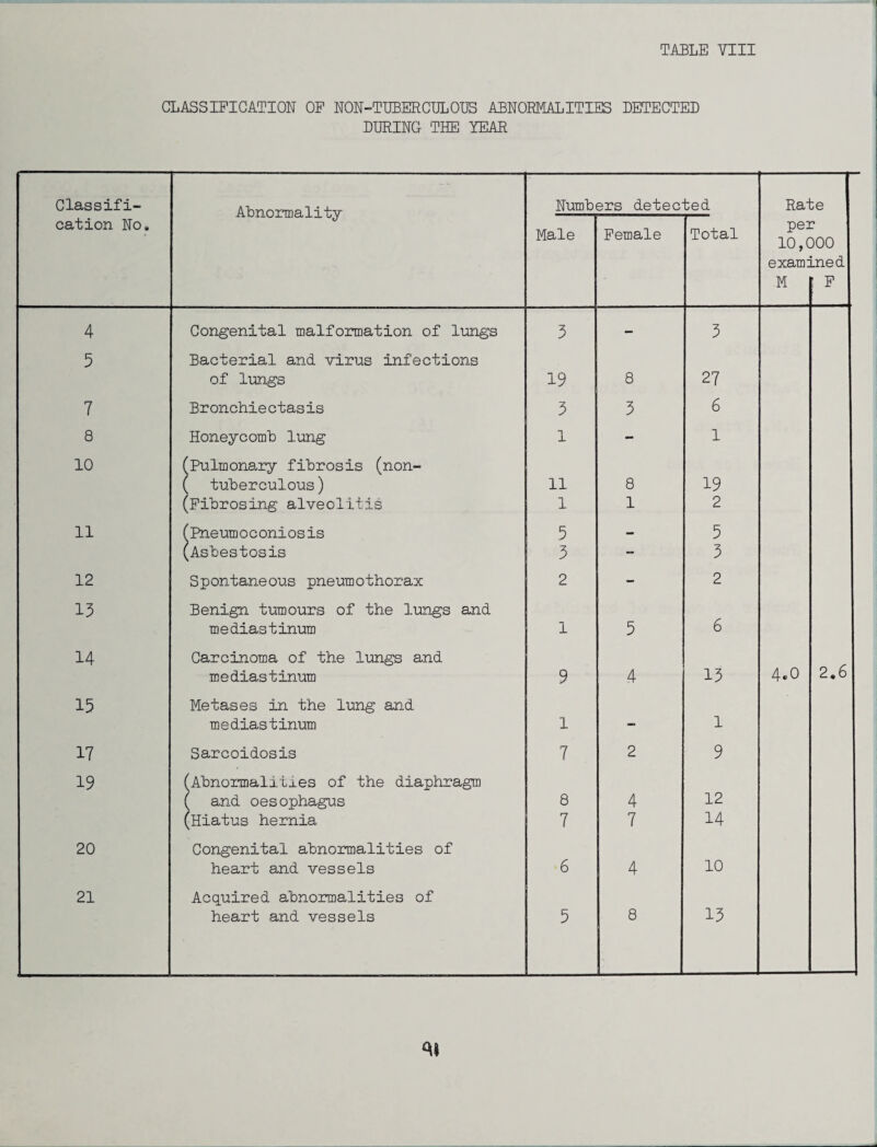 CLASSIFICATION OF NON-TUBERCULOUS ABNORMALITIES DETECTED DURING THE YEAR Classifi¬ cation No, Abnormality Numbers detected Rate Male Female Total pel 10,C exam: M )00 Lned ! F 4 Congenital malformation of lungs 5 - 3 5 Bacterial and virus infections of lungs 19 8 27 7 Bronchieetasis 3 3 6 8 Honeycomb lung 1 - 1 10 (Pulmonary fibrosis (non- ( tuberculous) 11 8 19 (Fibrosing alveolitis 1 1 2 11 (Pneumoconiosis 5 — 5 (Asbestosis 3 - 3 12 Spontaneous pneumothorax 2 — 2 13 Benign tumours of the lungs and mediastinum 1 5 6 14 Carcinoma of the lungs and mediastinum 9 4 13 4.0 2,6 15 Metases in the lung and mediastinum 1 — 1 17 Sarcoidosis 7 2 9 19 (Abnormalities of the diaphragm ( and oesophagus 8 4 12 (Hiatus hernia 7 7 14 20 Congenital abnormalities of heart and vessels 6 4 10 21 Acquired abnormalities of