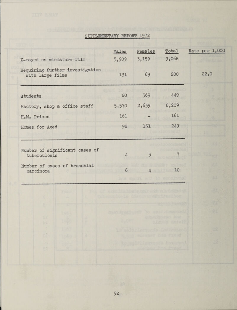 SUPPLEMENTARY REPORT 1972 Males Females Total Rate per 1,000 X-rayed on miniature film 5,909 3,159 9,068 Requiring further investigation with large films 151 69 200 22.0 Students 80 369 449 Factory, shop & office staff 5,570 2,639 8,209 HoM„ Prison 161 - 161 Homes for Aged 98 151 249 Number of significant cases of tuberculosis 4 3 7 Number of cases of bronchial carcinoma 6 4 10 92 I