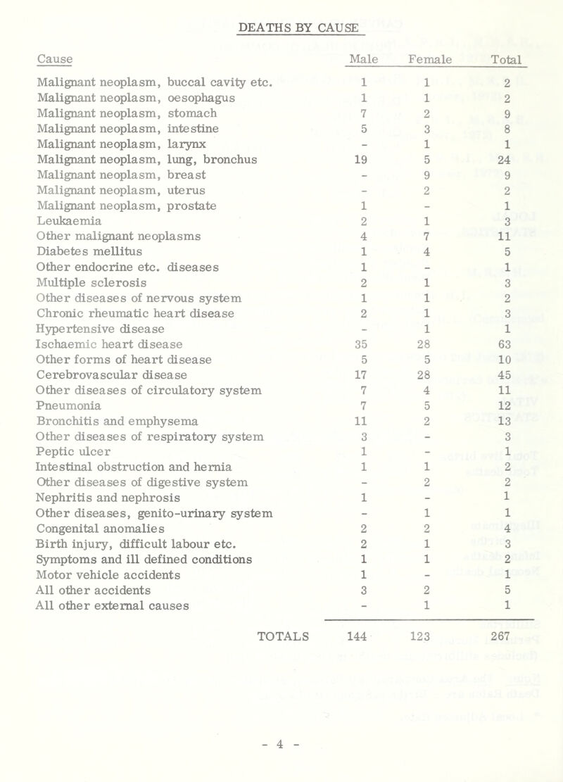 DEATHS BY CAUSE Cause Male Female Total Malignant neoplasm, buccal cavity etc. 1 1 2 Malignant neoplasm, oesophagus 1 1 2 Malignant neoplasm, stomach 7 2 9 Malignant neoplasm, intestine 5 3 8 Malignant neoplasm, larynx - 1 1 Malignant neoplasm, lung, bronchus 19 5 24 Malignant neoplasm, breast - 9 9 Malignant neoplasm, uterus - 2 2 Malignant neoplasm, prostate 1 - 1 Leukaemia 2 1 3 Other malignant neoplasms 4 7 11 Diabetes mellitus 1 4 5 Other endocrine etc. diseases 1 - 1 Multiple sclerosis 2 1 3 Other diseases of nervous system 1 1 2 Chronic rheumatic heart disease 2 1 3 Hypertensive disease - 1 1 Ischaemic heart disease 35 28 63 Other forms of heart disease 5 5 10 Cerebrovascular disease 17 28 45 Other diseases of circulatory system 7 4 11 Pneumonia 7 5 12 Bronchitis and emphysema 11 2 13 Other diseases of respiratory system 3 - 3 Peptic ulcer 1 - 1 Intestinal obstruction and hernia 1 1 2 Other diseases of digestive system - 2 2 Nephritis and nephrosis 1 - 1 Other diseases, geni to-urinary system - 1 1 Congenital anomalies 2 2 4 Birth injury, difficult labour etc. 2 1 3 Symptoms and ill defined conditions 1 1 2 Motor vehicle accidents 1 - 1 All other accidents 3 2 5 All other external causes - 1 1 TOTALS 144 123 267
