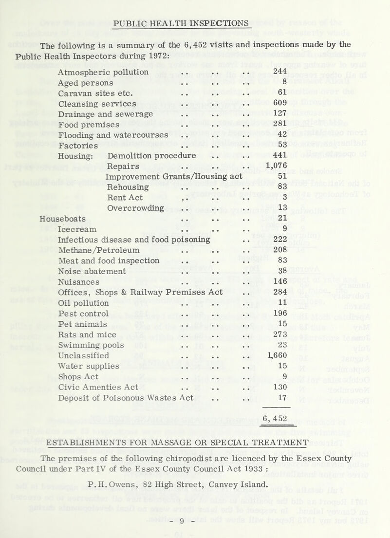 PUBLIC HEALTH INSPECTIONS The following is a summary of the 6,452 visits and inspections made by the Public Health Inspectors during 1972: Atmospheric pollution .. .. .. 244 Aged persons .. • • • • 8 Caravan sites etc. .. .. .. 61 Cleansing services .. .. . • 609 Drainage and sewerage .. .. .. 127 Food premises .. • • - • 281 Flooding and watercourses .. .. .. 42 Factories .. • • • • 53 Housing: Demolition procedure .. .. 441 Repairs .. .. .. 1,076 Improvement Grants/Housing act 51 Rehousing .. .. .. 83 Rent Act ,. .. .. 3 Overcrowding .. .. .. 13 Houseboats .. .. .. 21 Icecream .. .. .. 9 Infectious disease and food poisoning .. 222 Methane/Petroleum .. .. .. 208 Meat and food inspection .. .. .. 83 Noise abatement .. .. .. 38 Nuisances .. .. . • 146 Offices, Shops & Railway Premises Act .. 284 Oil pollution .. .. .. 11 Pest control .. .. .. 196 Pet animals .. .. .. 15 Rats and mice . . .. .. 273 Swimming pools .. . . . . 23 Unclassified .. .. .. 1,660 Water supplies .. .. .. 15 Shops Act . . .. .. 9 Civic Amenties Act .. .. .. 130 Deposit of Poisonous Wastes Act .. .. 17 6, 452 ESTABLISH]MENTS FOR MASSAGE OR SPECIAL TREATMENT The premises of the following chiropodist are licenced by the Essex County Coimcil \mder Part IV of the Essex County Coimcil Act 1933 : P.H. Owens, 82 High Street, Canvey Island.