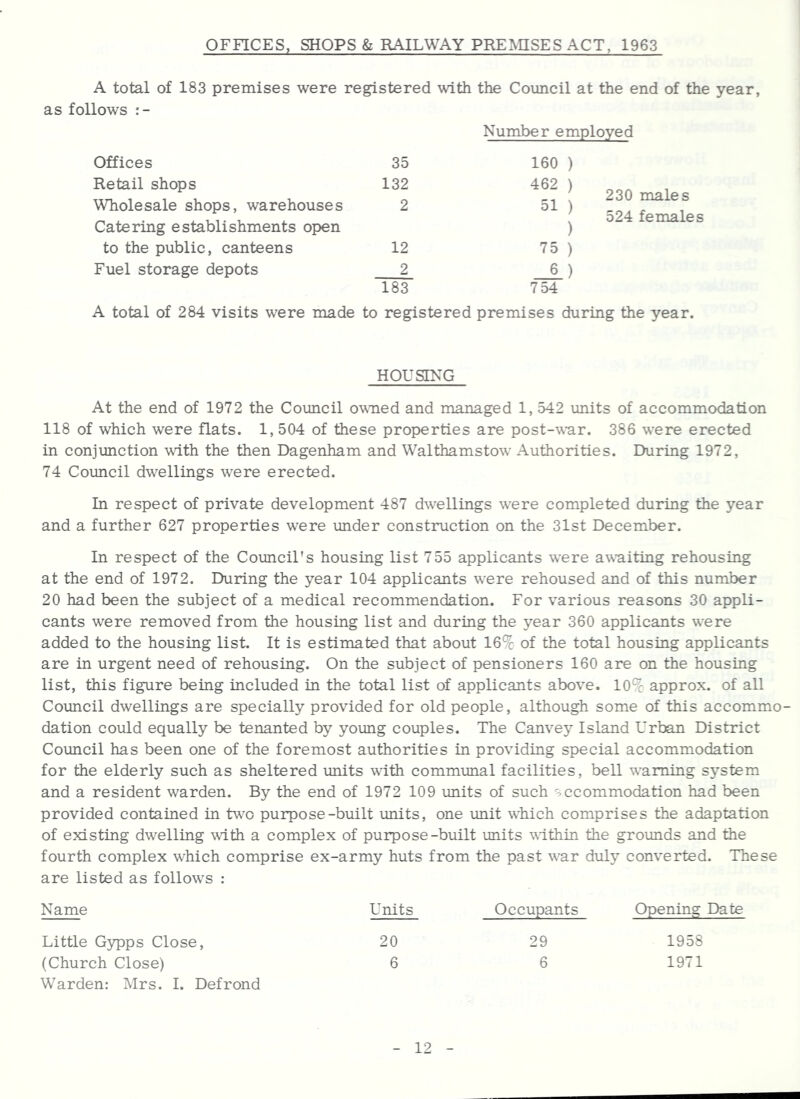 A total of 183 premises were registered with the Council at the end of the year, as follows Number employed Offices 35 160 ) Retail shops 132 462 ) Wholesale shops, warehouses 2 51 ) Catering establishments open ) to the public, canteens 12 75 ) Fuel storage depots 2 6 ) 183 754 230 males 524 females A total of 284 visits were made to registered premises during the year. HOUSING At the end of 1972 the Council owned and managed 1, 542 \mits of accommodation 118 of which were flats. 1, 504 of these properties are post-wnr. 386 wnre erected in conjunction with the then Dagenham and Walthamstow' Authorities. During 1972, 74 Council dwellings were erected. In respect of private development 487 dwellings wnre completed during the year and a further 627 properties wnre under construction on the 31st December. In respect of the Coimcil's housing list 755 applicants were awaiting rehousing at the end of 1972. During the year 104 applicants w'ere rehoused and of this number 20 had been the subject of a medical recommendation. For various reasons 30 appli- cants were removed from the housing list and during the year 360 applicants were added to the housing list. It is estimated that about 16% of the total housing applicants are in urgent need of rehousing. On the subject of pensioners 160 are on the housing list, this figure being included in the total list of applicants above. 10% approx, of all Coimcil dwellings are specially provided for old people, although some of this accommo- dation could equally be tenanted by yoimg couples. The Canvey Island Urban District Council has been one of the foremost authorities in providing special accommodation for the elderly such as sheltered units wdth communal facilities, bell warning system and a resident warden. By the end of 1972 109 units of such accommodation had been provided contained in two purpose-built imits, one imit which comprises the adaptation of existing dwelling with a complex of purpose-built units within the grounds and the fourth complex which comprise ex-army huts from the past wur duly converted. These are listed as follow's : Name Units Occupants Opening Date Little G5qDps Close, 20 29 1958 (Church Close) Warden: Mrs. I. Defrond 6 6 1971