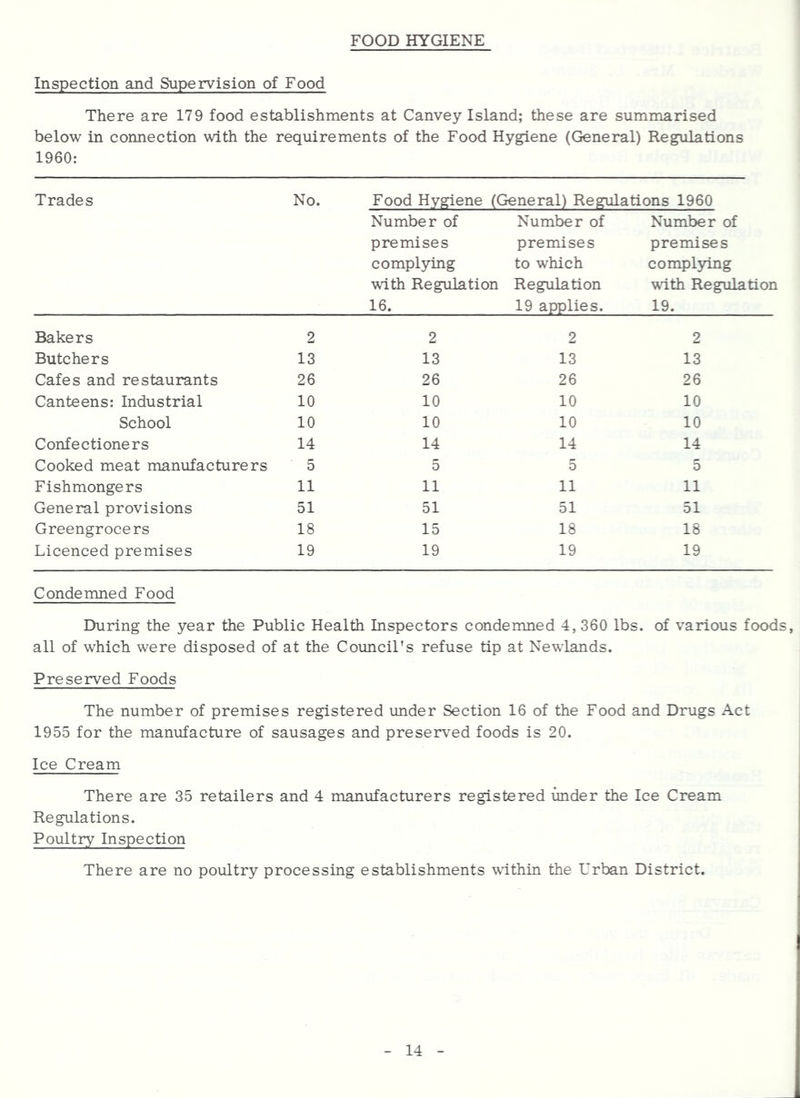 FOOD HYGIENE Inspection and Supervision of Food There are 179 food establishments at Canvey Island; these are summarised below in connection with the requirements of the Food Hygiene (General) Regulations 1960: Trades No. Food Hygiene (General) Regulations 1960 Number of Number of Number of premises complying with Regulation 16. premises to which Regulation 19 applies. premises complying with Regulation 19. Bakers 2 2 2 2 Butchers 13 13 13 13 Cafes and restaurants 26 26 26 26 Canteens: Industrial 10 10 10 10 School 10 10 10 10 Confectioners 14 14 14 14 Cooked meat manufacturers 5 5 5 5 Fishmongers 11 11 11 11 General provisions 51 51 51 51 Greengrocers 18 15 18 18 Licenced premises 19 19 19 19 Condemned Food During the year the Public Health Inspectors condemned 4, 360 lbs. of various foods, all of which were disposed of at the Council's refuse tip at Newlands. Preserved Foods The number of premises registered under Section 16 of the Food and Drugs Act 1955 for the manufacture of sausages and preserved foods is 20. Ice Cream There are 35 retailers and 4 manufacturers registered imder the Ice Cream Regulations. Poultry Inspection There are no poultry processing establishments within the Urban District.