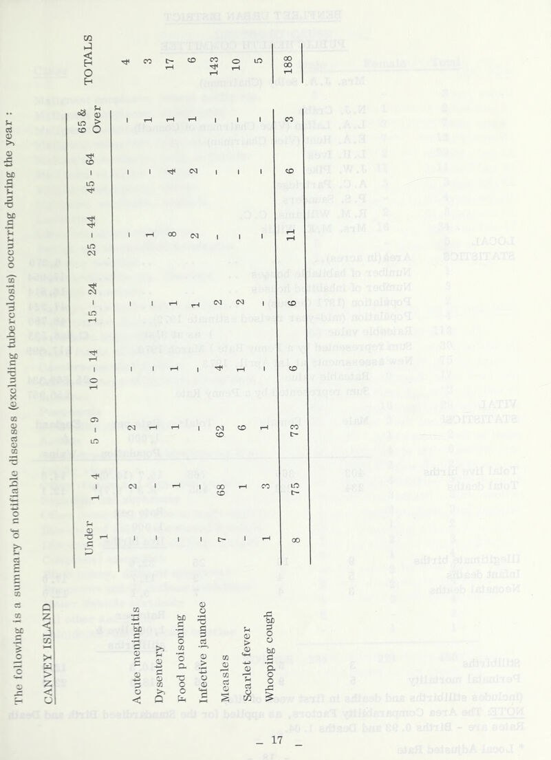 of notifiable diseases (exeluding tuberculosis) occurring during the year : ct a ■=£ % z < HH > Z < u o3 S LO > id o CD lO m (M (M lO 1-H I O <75 I lO u o c P Tf CC| C30 (M <M (M (M (M (M CD <30 CD CD CO CO CD CD CD CO t- LO t- 00 <D cc tD o Tj bJ3 'c£ c D c D <13 O o > O 5 r- >> CO 'c <D CO <13 ^-1 bo g o > <13 -1-3 a o O CO r-f 'u o o m c <D d r-* o < >1 G o p '■g 1—( C3 2 o in