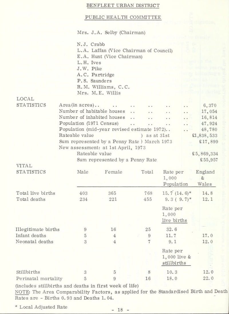 BENFLEET URBAN DISTRICT PUBLIC HEALTH COMAHTTEE Mrs. J.A. Selby (Chairman) N.J. Crabb L.A. Laffan (Vice Chairman of Coimcil) E.A. Hunt (Vice Chairman) L.H. Ives J.W. Pike A.C. Partridge P. S. Saunders R.M. Williams, C. C. Mrs. M.E. Willis LOCAL STATISTICS Area(in acres). . 6,370 Number of habitable houses . . 17,054 Number of inhabited houses . . 16,814 Population (1971 Census) 47,924 Population (mid-year revised estimate 1972). . 48,780 Rateable value ) as at 31st £1,838, 533 Sum represented by a Penny Rate ) March 1973 New assessment: at 1st April, 1973 £17,899 Rateable value £5,869,334 VITAL Sum represented by a Penny Rate £55,957 STATISTICS Male Female Total Rate per England 1, 000 & Population Wales Total live births 403 365 768 15. 7 (14. 6)* 14.8 Total deaths 234 221 455 9. 3 ( 9. 7)* Rate per 1,000 live births 12.1 Illegitimate births 9 16 25 32. 6 Infant deaths 5 4 9 11.7 17. 0 Neonatal deaths 3 4 7 9. 1 Rate per 1, 000 live & stillbirths 12. 0 Stillbirths 3 5 8 10. 3 12.0 Perinatal mortality 5 (includes stillbirths and deaths 9 in first week of life) 16 18. 0 22. 0 NOTE; The Area Comparability Factors, as applied for the Standardised Birth and Death Rates are - Births 0. 93 and Deaths 1. 04. * Local Adjusted Rate