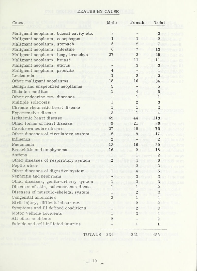 DEATHS BY CAUSE Cause Male Female Total Malignant neoplasm, buccal cavity etc. 3 . 3 Malignant neoplasm, oesophagus 1 1 2 Malignant neoplasm, stomach 5 2 7 Malignant neoplasm, intestine 6 7 13 Malignant neoplasm, lung, bronchus 27 2 29 hlalignant neoplasm, breast - 11 11 Malignant neoplasm, uterus - 3 3 Malignant neoplasm, prostate 4 - 4 Leukaemia 1 2 3 Other malignant neoplasms 18 16 34 Benign and unspecified neoplasms 5 - 5 Diabetes mellitus 1 4 5 Other endocrine etc. diseases - 1 1 Multiple sclerosis 1 2 3 Chronic rheumatic heart disease 1 1 2 Hypertensive disease 3 1 4 Ischaemic heart disease 69 44 113 Other forms of heart disease 9 21 30 Cerebrovascular disease 27 48 75 Other diseases of circulatory system 8 9 17 Influenza 2 - 2 Pneumonia 13 16 29 Bronchitis and emphysema 16 2 18 Asthma 1 1 2 Other diseases of respiratory system 2 4 6 Peptic ulcer - 2 2 Other diseases of digestive system 1 4 5 Nephritis and nephrosis - 3 3 Other diseases, genito-urinary system 1 2 3 Diseases of skin, subcutaneous tissue 1 1 2 Diseases of musculo-skeletal system 1 2 3 Congenital anomalies 3 1 4 Birth injury, difficult labour etc. - 2 2 Symptoms and ill defined conditions 1 2 3 Motor Vehicle accidents 1 3 4 All other accidents 2 - 2 Suicide and self inflicted injuries - 1 1 TOTALS 234 221 455