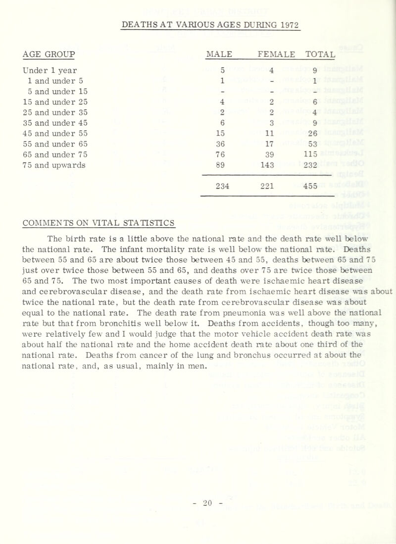DEATHS AT VARIOUS AGES DURING 1972 AGE GROUP MALE FEMALE TOTAL Under 1 year 5 4 9 1 and under 5 1 - 1 5 and under 15 - - - 15 and under 25 4 2 6 25 and under 35 2 2 4 35 and under 45 6 3 9 45 and under 55 15 11 26 55 and imder 65 36 17 53 65 and tmder 75 76 39 115 75 and upwards 89 143 232 234 221 455 COMMENTS ON VITAL STATISTICS The birth rate is a little above the national rate and the death rate well below the national rate. The infant mortality rate is well below the national rate. Deaths between 55 and 65 are about twice those between 45 and 55, deaths between 65 and 7 5 just over twice those between 55 and 65, and deaths over 75 are hvdce those between 65 and 7 5. The tv'o most important causes of death were ischaemic heart disease and cerebrovascular disease, and the death rate from ischaemic heart disease ^;vas about twice the national rate, but the death rate from cerebrovascular disease was about equal to the national rate. The death rate from pneumonia was well above the national rate but that from bronchitis well below it. Deaths from accidents, though too many, were relatively few and 1 would judge that the motor vehicle accident death rate was about half the national rate and the home accident death rate about one third of the national rate. Deaths from cancer of the lung and bronchus occurred at about the national rate, and, as usual, mainly in men.
