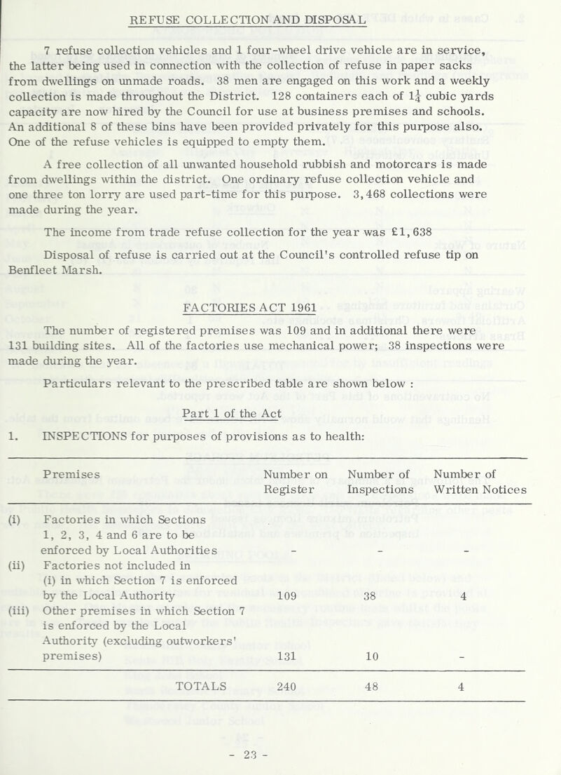 REFUSE COLLECTION AND DISPOSAL 7 refuse collection vehicles and 1 four-wheel drive vehicle are in service, the latter being used in connection with the collection of refuse in paper sacks from dwellings on unmade roads. 38 men are engaged on this work and a weekly collection is made throughout the District. 128 containers each of I5 cubic yards capacity are now hired by the Council for use at business premises and schools. An additional 8 of these bins have been provided privately for this purpose also. One of the refuse vehicles is equipped to empty them. A free collection of all imwanted household rubbish and motorcars is made from dwellings wdthin the district. One ordinary refuse collection vehicle and one three ton lorry are used part-time for this purpose. 3,468 collections were made during the year. The income from trade refuse collection for the year was £1, 638 Disposal of refuse is carried out at the Council's controlled refuse tip on Benfleet klarsh. FACTORIES ACT 1961 The number of registered premises was 109 and in additional there were 131 building sites. All of the factories use mechanical power; 38 inspections were made during the year. Particulars relevant to the prescribed table are shown below : Part 1 of the Act 1. INSPECTIONS for purposes of provisions as to health: Premises Number on Register Number of Inspections Number of Written Notices (i) Factories in which Sections 1, 2, 3, 4 and 6 are to be enforced by Local Authorities (ii) Factories not included in (i) in v4iich Section 7 is enforced by the Local Authority 109 38 4 (iii) Other premises in which Section 7 is enforced by the Local Authority (excluding outworkers' premises) 131 10 TOTALS 240 48 4