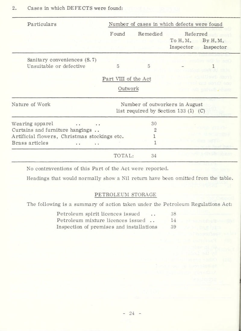 2. Cases in which DEFECTS were found: Particulars Number of cases in w^hich defects were found Found Remedied Referred ToH.M. ByH.M. Inspector Inspector Sanitary conveniences (S. 7) Unsuitable or defective 5 5 1 Part \Tn of the Act Outwork Nature of Work Number of outworkers in August list required by Section 133 (1) (C) Wearing apparel .... 30 Curtains and furniture hangings .. 2 Artificial flowers, Christmas stockings etc. 1 Brass articles .... 1 TOTAL: 34 No contraventions of this Part of the Act were reported. Headings that would normally show a Nil return have been omitted from the table. PETROLEOI STORAGE The following is a summarj’- of action taken under the Petroleum Regulations Act: Petroleum spirit licences issued .. 38 Petroleum mixture licences issued . . 14 Inspection of premises and installations 39