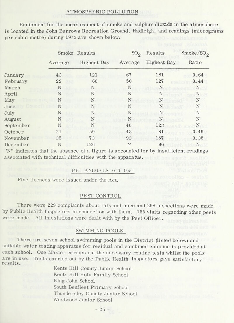 ATMOSPHERIC POLLUTION Equipment for the measurement of smoke and sulphur dioxide in the atmosphere is located in the John Burrows Recreation Ground, Hadleigh, and readings (micrograms per cubic metre) during 1972 are shown below: Smoke Average Results Highest Day SO2 Average Results Highest Day Smoke/SO, Ratio January 43 121 67 181 0. 64 February 22 60 50 127 0.44 March N N N N N April N N N N N May N N N N N June N N N N N July N N N N N August N N N N N September N N 40 123 N October 21 59 43 81 0.49 November 35 73 93 187 0. 38 December N 126 Y 96 N N” indicates that the absence of a figure is accounted for by insufficient readings associated with technical difficulties with the apparatus. Phi AMMALSAl L Ujol Five licences were issued under the Act. PEST CONTROL There were 229 complaints about rats and mice and 298 inspections were made by Public Health Inspectors in connection with them. ISfj visits regarding other pests were made. All infestations were dealt with by the Pest Officer. SWIMMING POOLS There are seven school swimming pools in the District (listed below) and suitable water testing apparatus for residual and combined chlorine is provided at each school. One Master carries out the necessary routine tests whilst the pools are in use. Tests carried out by the Public Health Inspectors gave satisfactory resuits. Kents Hill Coimty Junior School Kents Hill Holy Family School King John School South Benfleet Primary School Thundersley Coimty Junior School Westwood Jimior School
