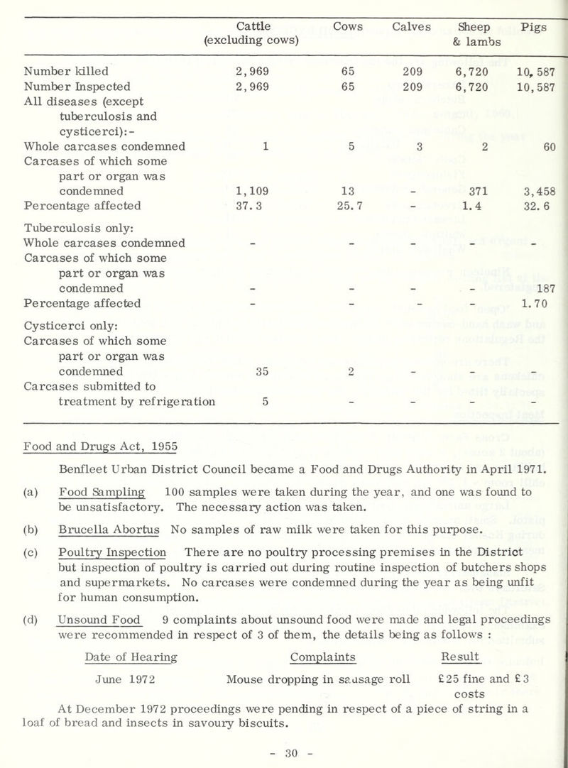 Cattle (excluding cows) Cows Calves Sheep & lambs Pigs Number killed 2,969 65 209 6,720 10, 587 Number Inspected 2,969 65 209 6,720 10,587 All diseases (except tuberculosis and cysticerci):- Whole carcases condemned 1 5 3 2 60 Carcases of which some part or organ was condemned 1,109 13 371 3,458 Percentage affected 37. 3 25.7 - 1.4 32. 6 Tuberculosis only: Whole carcases condemned Carcases of which some part or organ was condemned 187 Percentage affected - - - - 1.70 Cysticerci only: Carcases of which some part or organ was condemned 35 2 Carcases submitted to treatment by refrigeration 5 - - - - Food and Drugs Act, 1955 Benfleet Urban District Council became a Food and Drugs Authority in April 1971. (a) Food Sampling 100 samples were taken during the year, and one was found to be unsatisfactory. The necessary action was taken. (b) Brucella Abortus No samples of raw milk were taken for this purpose. (c) Poultry Inspection There are no poultry processing premises in the District but inspection of poultry is carried out during routine inspection of butchers shops and supermarkets. No carcases were condemned during the year as being unfit for human consumption. (d) Unsound Food 9 complaints about unsound food were made and legal proceedings were recommended in respect of 3 of them, the details being as follows : Date of Hearing Complaints Result June 1972 Mouse dropping in sausage roll £25 fine and £3 costs At December 1972 proceedings were pending in respect of a piece of string in a loaf of bread and insects in savoury biscuits.