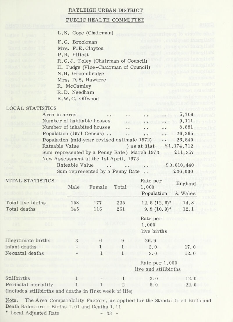 RAYLEIGH URBAN DISTRICT PUBLIC HEALTH COMMITTEE L.K. Cope (Chairman) F.G. Brookman Mrs. F.E. Clayton P.R. Elliott R.G.J. Foley (Chairman of Council) H. Fudge (Vice-Chairman of Council) N.H. Groombridge Mrs. D. S, Hawtree R. McCamley R.D, Needham R.W. C. Offwood LOCAL STATISTICS Area in acres • • • • • • 5,709 Number of habitable houses • • • • • • 9, 111 Number of inhabited houses * • • • • • 8,881 Population (1971 Census) .. • • • • • » 26,265 Population (mid-year revised estimate 1972) 26,540 Rateable Value ) as at 31st £1, 174,712 Sum represented by a Penny Rate) March 1973 £11, 357 New Assessment at the 1st April, 1973 Rateable Value * £3,610,440 Sum represented by a Penny Rate .. £36,000 VITAL STATISTICS Male Female Total Rate per 1,000 England Population & Wales Total live births 158 177 335 12. 5 (12. 6)* 14. 8 Total deaths 145 116 261 9. 8 (10. 9)* 12. 1 Rate per 1,000 live births Illegitimate births 3 6 9 26. 9 Infant deaths 1 1 3. 0 17. 0 Neonatal deaths 1 1 3. 0 12. 0 Rate per 1,000 live and stillbirths Stillbirths 1 1 3. 0 12. 0 Perinatal mortality 1 1 2 6. 0 22. 0 (Includes stillbirths and deaths in first week of life) Note: The Area Comparability Factors, as applied for the Standard! ;e(l Birth and Death Rates are - Births 1. 01 and Deaths 1.11