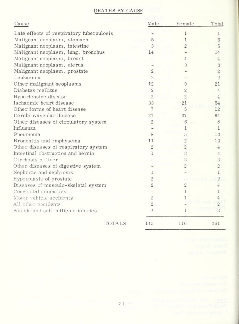DEATHS BY CAUSE Cause Male Female Total Late effects of respiratory tuberculosis - 1 1 Malignant neoplasm, stomach 5 1 6 Malignant neoplasm, intestine 3 2 5 Malignant neoplasm, lung, bronchus 14 - 14 Malignant neoplasm, breast - 4 4 Malignant neoplasm, uterus - 3 3 Malignant neoplasm, prostate 2 - 2 Leukaemia 2 - 2 Other malignant neoplasms 12 9 21 Diabetes mellitus 2 2 4 Hypertensive disease 2 2 4 Ischaemic heart disease 33 21 54 Other forms of heart disease 7 5 12 Cerebrovascular disease 27 37 64 Other diseases of circulatory system 2 6 8 Influenza - 1 1 Pneumonia 8 5 13 Bronchitis and emphysema 11 2 13 Other diseases of respiratory system 2 2 4 Intestinal obstruction and hernia 1 3 4 Cirrhosis of liver - 3 3 Other diseases of digestive system - 2 o Nephritis and nephrosis 1 - 1 Hyperplasia of prostate 2 - 2 Diseases of musculo-skeletal system 2 2 4 Congenital anomalies - 1 1 Motor vehicle accidents 3 1 4 All other accidents 2 - 2 Suicide and self-inflicted injuries 2 1 3 TOTALS 145 116 261 PA - i