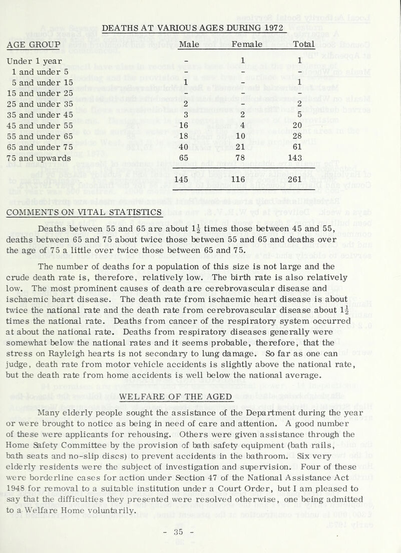 DEATHS AT VARIOUS AGES DURING 1972 AGE GROUP Male Female Total Under 1 year - 1 1 1 and under 5 - - - 5 and under 15 1 - 1 15 and under 25 - - - 25 and under 35 2 - 2 35 and under 45 3 2 5 45 and under 55 16 4 20 55 and imder 65 18 10 28 65 and under 75 40 21 61 75 and upwards 65 78 143 145 116 261 COMMENTS ON VITAL STATISTICS Deaths between 55 and 65 are about times those between 45 and 55, deaths between 65 and 75 about twice those between 55 and 65 and deaths over the age of 75 a little over twice those between 65 and 75. The number of deaths for a population of this size is not large and the crude death rate is, therefore, relatively low. The birth rate is also relatively low. The most prominent causes of death are cerebrovascular disease and ischaemic heart disease. The death rate from ischaemic heart disease is about twice the national rate and the death rate from cerebrovascular disease about times the national rate. Deaths from cancer of the respiratory system occurred at about the national rate. Deaths from respiratory diseases generally were somewhat below the national rates and it seems probable, therefore, that the stress on Rayleigh hearts is not secondary to lung damage. So far as one can judge, death rate from motor vehicle accidents is slightly above the national rate, but the death rate from home accidents is well below the national average. WELFARE OF THE AGED Many elderly people sought the assistance of the Department during the year or were brought to notice as being in need of care and attention. A good number of these were applicants for rehousing. Others were given assistance through the Home Safety Committee by the provision of bath safety equipment (bath rails, bath seats and no-slip discs) to prevent accidents in the bathroom. Six very elderly residents were the subject of investigation and supervision. Four of these were borderline cases for action under Section 47 of the National Assistance Act 1948 for removal to a suitable institution under a Court Order, but I am pleased to say that the difficulties they presented were resolved otherwise, one being admitted to a Welfare Home volimtarily.