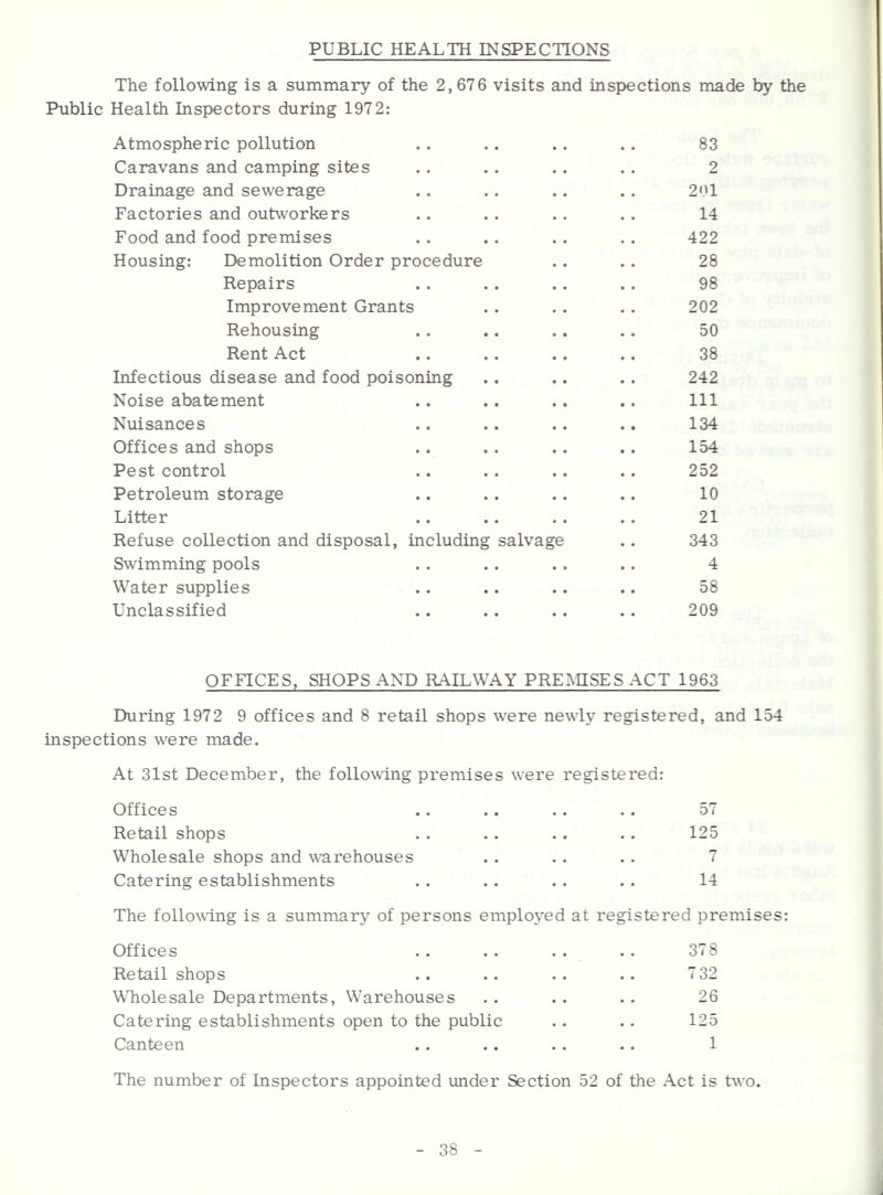 PUBLIC HEALTH INSPECTIONS The following is a summary of the 2,676 visits and inspections made by the Public Health Inspectors during 1972: Atmospheric pollution .. . . .. . . 83 Caravans and camping sites . . . . . . . . 2 Drainage and sewerage .. . . .. . . 201 Factories and outworkers .. . . .. . . 14 Food and food premises . . . . . . . . 422 Housing: Demolition Order procedure . . . . 28 Repairs .. .. .. .. 98 Improvement Grants . . . . . . 202 Rehousing . . .. .. .. 50 Rent Act .. . . . . . . 38 Infectious disease and food poisoning .. .. .. 242 Noise abatement . . .. . . .. Ill Nuisances .. .. .. .. 134 Offices and shops .. . . .. .. 154 Pest control .. . . .. . . 252 Petroleum storage .. .. .. .. 10 Litter .. . . . . . . 21 Refuse collection and disposal, including salvage . . 343 Swimming pools . . . . . . .. 4 Water supplies . . .. . . .. 58 Unclassified . . . . . . . . 209 OFFICES, SHOPS AND RAILWAY PRE^HSES ACT 1963 During 1972 9 offices and 8 retail shops were newly registered, and 154 inspections were made. At 31st December, the following premises were registered: Offices .. .. .. .. 57 Retail shops . . . . . . . . 125 Wholesale shops and warehouses . . . . . . 7 Catering establishments . . . . . . . . 14 The following is a summary of persons employed at registered premises: Offices . . . . . . . . 378 Retail shops .. .. .. .. 732 Wholesale Departments, Warehouses . . . . . . 26 Catering establishments open to the public . . .. 125 Canteen .. . . . . .. 1 The number of Inspectors appointed under Section 52 of the Act is two.