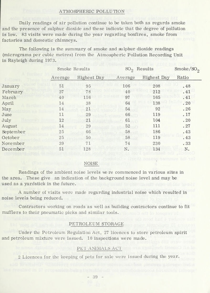 ATMOSPHERIC POLLUTION Daily readings of air pollution continue to be taken both as regards smoke and the presence of sulphur dioxide and these indicate that the degree of pollution is low. 83 visits were made during the year regarding bonfires, smoke from factories and domestic chimneys. The following is the summary of smoke and sulphur dioxide readings (micrograms per cubic metres) from the Atmospheric Pollution Recording Unit in Rayleigh during 1973. Smoke Results SO2 Results Smoke/S02 Average Highest Day Average Highest Day Ratio January 51 95 106 208 .48 February 37 78 40 212 .41 March 40 116 97 165 .41 April 14 38 64 138 . 20 May 14 21 54 92 . 26 June 11 29 66 119 . 17 July 12 21 61 104 .20 August 14 29 52 111 . 27 September 25 66 58 186 .43 October 25 50 58 119 .43 November 39 71 74 230 . 33 December 51 128 N. 134 N. NOISE Readings of the ambient noise levels we re commenced in various sites in the area. These give an indication of the background noise level and may be used as a yardstick in the future. A number of visits were made regarding industrial noise which resulted in noise levels being reduced. Contractors working on roads as well as building contractors continue to fit mufflers to their pneumatic picks and similar tools. PETROLEUM STORAGE Under the Petroleum Regulation Act, 27 licences to store petroleum spirit and petroleum mixture were issued. 10 inspections were made. PET ANL\L\LS ACT 2 Licences for the keeping of pets for sale were issued during the year.