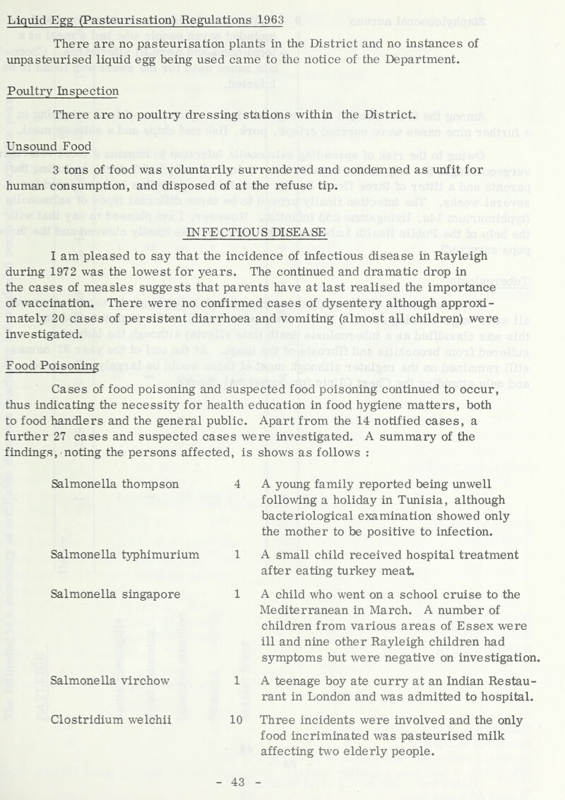 Liquid Egg (Pasteurisation) Regulations 1963 There are no pasteurisation plants in the District and no instances of unpasteurised liquid egg being used came to the notice of the Department. Poultry Inspection There are no poultry dressing stations within the District. Unsound Food 3 tons of food was voluntarily surrendered and condemned as unfit for human consumption, and disposed of at the refuse tip. INFECTIOUS DISEASE I am pleased to say that the incidence of infectious disease in Rayleigh during 1972 was the lowest for years. The continued and dramatic drop in the cases of measles suggests that parents have at last realised the importance of vaccination. There were no confirmed cases of dysentery although approxi- mately 20 cases of persistent diarrhoea and vomiting (almost all children) were investigated. Food Poisoning Cases of food poisoning and suspected food poisoning continued to occur, thus indicating the necessity for health education in food hygiene matters, both to food handlers and the general public. Apart from the 14 notified cases, a further 27 cases and suspected cases were investigated. A summary of the findings, ■ noting the persons affected, is shows as follows : Salmonella thompson Salmonella typhimurium Salmonella Singapore Salmonella virchow 4 A young family reported being unwell following a holiday in Tunisia, although bacteriological examination showed only the mother to be positive to infection. 1 A small child received hospital treatment after eating turkey meat. 1 A child who went on a school cruise to the Mediterranean in March. A number of children from various areas of Essex were ill and nine other Rayleigh children had symptoms but were negative on investigation. 1 A teenage boy ate curry at an Indian Restau- rant in London and was admitted to hospital. 10 Clostridium welchii 43 Three incidents were involved and the only food incriminated was pasteurised milk affecting two elderly people.
