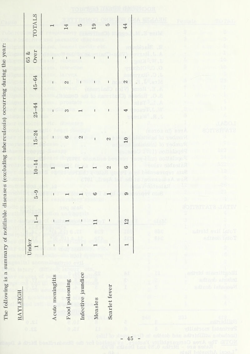 The following is a summary of notifiable diseases (exeluding tuberculosis) occurring during the year: CO J O H c3 u o lO ^ CD O CO I m t lO (N (M I LO 1 o C5 I lO I c p LO 05 lO 00 CO <N (N IM (M CD CO 05 03 •a c c o £ -2 O < bJ3 C SO o w o a o o p (D O 05 > P O 0) 'a m M CO a> cj o CO