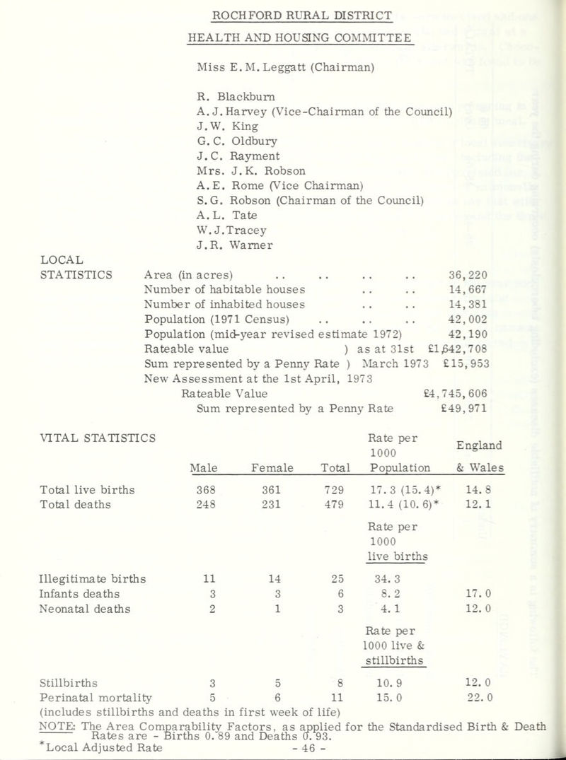 ROCKFORD RURAL DISTRICT HEALTH AND HOUSING COMAHTTEE Miss E.AI.Leggatt (Chairman) LOCAL STATISTICS R. Blackburn A. J. Harvey (Vice-Chairman of the Council) J.W. King G. C. Oldbury J.C. Rayment Mrs. J.K. Robson A.E. Rome (Vice Chairman) S. G. Robson (Chairman of the Council) A.L. Tate W. J.Tracey J.R. Warner Area (in acres) 36,220 Number of habitable houses 14,667 Number of inhabited houses * • • • 14,381 Population (1971 Census) 42,002 Population (mid-year revised estimate 1972) 42,190 Rateable value ) as at 31st £1)542,708 Sum represented by a Penny Rate ) March 1973 £15,953 New Assessment at the 1st April, 1973 Rateable Value £4,745, 606 Sum represented by a Penny Rate £49,971 VITAL STATISTICS Male Female Rate per 1000 Total Population England & Wales Total live births 368 361 729 17. 3 (15.4)* 14. 8 Total deaths 248 231 479 11.4 (10. 6)* Rate per 1000 live births 12. 1 Illegitimate births 11 14 25 34. 3 Infants deaths 3 3 6 8. 2 17. 0 Neonatal deaths 2 1 3 4. 1 Rate per 1000 live & stillbirths 12. 0 Stillbirths 3 5 8 10. 9 12. 0 Perinatal mortality 5 6 11 15. 0 22. 0 (includes stillbirths and deaths in first week of life) NOTE: The Area Comparability Factors, as applied for the Standardised Birth & Death Rates are - Births 0. 89 and Deaths 0. 93.