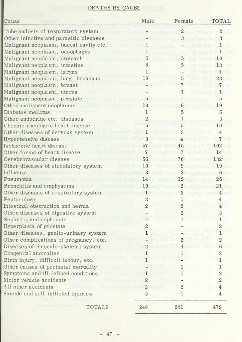 DEATHS BY CAUSE Cause Tuberculosis of respiratory system Other infective and parasitic diseases Malignant neoplasm, buccal cavity etc. Malignant neoplasm, oesophagus Malignant neoplasm, stomach Malignant neoplasm, intestine Malignant neoplasm, larynx Malignant neoplasm, lung, bronchus Malignant neoplasm, breast Malignant neoplasm, uterus Malignant neoplasm, prostate Other malignant neoplasms Diabetes mellitus Other endocrine etc. diseases Chronic rheumatic heart disease Other diseases of nervous system Hypertensive disease Ischaemic heart disease Other forms of heart disease Cerebrovascular disease Other diseases of circulatory system Influenza Pneumonia Bronchitis and emphysema Other diseases of respiratory system Peptic ulcer Intestinal obstruction and hernia Other diseases of digestive system Nephritis and nephrosis Hyperplasia of prostate Other diseases, genito-urinary system Other complications of pregnancy, etc. Diseases of musculo-skeletal system Congenital anomalies Birth injury, difficult labour, etc. Other causes of perinatal mortality Symptoms and ill defined conditions Motor vehicle accidents All other accidents Suicide and self-inflicted injuries TOTALS Male Female TOTAL 2 2 3 3 1-1 1-1 5 5 10 8 5 13 1-1 18 5 23 7 7 1 1 5-5 10 9 19 15 6 2 13 5 5 10 13 4 3 4 7 57 45 102 7 7 14 56 76 132 10 9 19 3 3 6 14 12 26 19 2 21 13 4 3 14 2 2 4 3 3 1 1 2-2 1-1 2 2 2 4 6 112 1-1 1 1 112 2-2 2 2 4 3 14 248 231 479