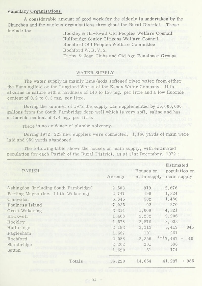 Voluntary Organisations A considerable amount of good work for the elderly is undertaken by the Churches and Iflie various organisations throughout the Rural District. These include the Hockley & Hawkwell Old Peoples Welfare Council Hullbridge Senior Citizens Welfare Council Rochford Old Peoples Welfare Committee Rochford W. R. V. S. Darby & Joan Clubs and Old Age Pensioner Groups WATER SUPPLY The water supply is mainly lime/soda softened river water from either the Hanningfield or the Langford Works of the Essex Water Company. It is alkaline in nature with a hardness of 140 to 150 mg. per litre and a low fluoride content of 0. 2 to 0. 3 mg. per litre. During the summer of 1972 the supply was supplemented by 15,000,000 gallons from the South Fambridge deep well which is very soft, saline and has a fluoride content of 4. 4 mg. per litre. There is no evidence of plumbo solvency. During 1972, 223 new supplies were connected, 1,160 yards of main were laid and 959 yards abandoned. The following table shows the houses on main supply, with estimated population for each Parish of the Rural District, as at 31st December, 1972 : PARISH E stimated Houses on population on Acreage main supply main supply Ashingdon (including South Fambridge) Barling IMagna (inc. Little Wakering) Canewdon Foulness Island Great Wake ring Hawkwell Hockley Hullbridge Paglesham Rochford Stambridge Sutton 2,503 2,747 6,845 7,235 3,314 1,408 1, 578 2,193 1,687 2,988 2,202 1, 520 2,356 ***7,487 + 40 92 270 1,608 4,321 3,232 9. 206 2,870 8, 033 2,213 5,419 + 945 919 2,676 499 1,324 502 1,480 201 586 61 174 101 261 Totals 36,220 14,654 41,237 +985