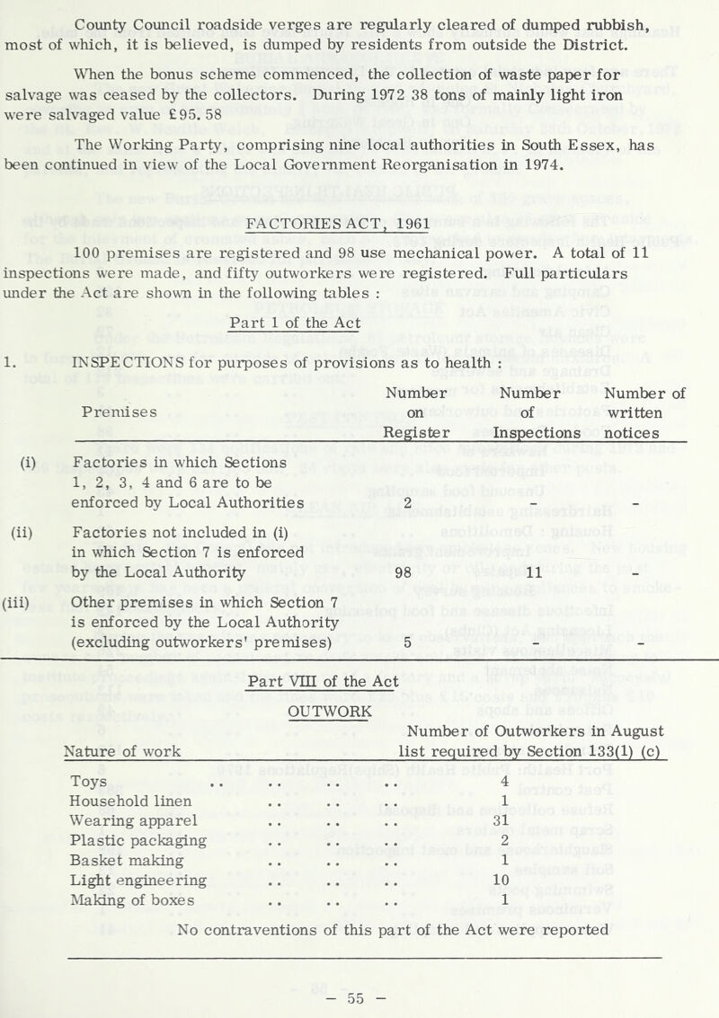 County Council roadside verges are regularly cleared of dumped rubbish, most of which, it is believed, is dumped by residents from outside the District. WTien the bonus scheme commenced, the collection of waste paper for salvage was ceased by the collectors. During 1972 38 tons of mainly light iron were salvaged value £95.58 The Working Party, comprising nine local authorities in South Essex, has been continued in view of the Local Government Reorganisation in 1974. FACTORIES ACT, 1961 100 premises are registered and 98 use mechanical power. A total of 11 inspections were made, and fifty outworkers were registered. Full particulars under the Act are shoun in the following tables ; Part 1 of the Act 1. INSPECTIONS for purposes of provisions as to health : Number Number Number of Premises on of written Register Inspections notices (i) Factories in which Sections 1, 2, 3, 4 and 6 are to be enforced by Local Authorities 2 - - (ii) Factories not included in (i) in which Section 7 is enforced by the Local Authority 98 11 (iii) Other premises in which Section 7 is enforced by the Local Authority (excluding outworkers' premises) 5 - - Part Vin of the Act OUTWORK Number of Outworkers in August Nature of work list required by Section 133(1) (c) Toys .. .. .. .. 4 Household linen .. .. .. 1 Wearing apparel .. .. . . 31 Plastic packaging .. .. .. 2 Basket making .. .. .. 1 Light engineering .. .. .. 10 Making of boxes . . .. . . 1 No contraventions of this part of the Act were reported