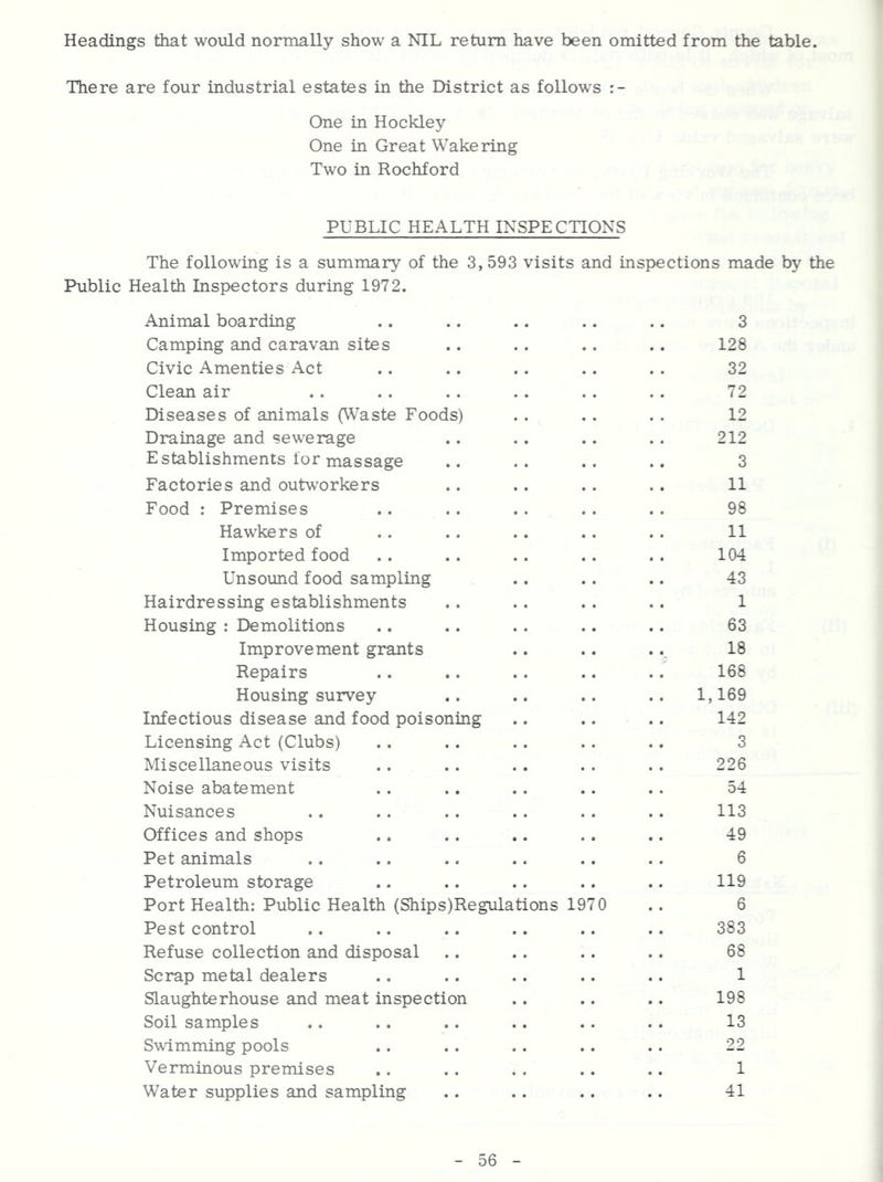 Headings that would normally show a NIL return have been omitted from the table. There are four industrial estates in the District as follows One in Hockley One in Great Wake ring Two in Rochford PUBLIC HEALTH INSPECTIONS The following is a summary of the 3, 593 visits and inspections made by the Public Health Inspectors during 1972. Animal boarding Camping and caravan sites Civic Amenties Act Clean air Diseases of animals (Waste Foods) Drainage and sewerage Establishments for massage Factories and outv’orkers Food : Premises Hawkers of Imported food Unsound food sampling Hairdressing establishments Housing : Demolitions Improvement grants Repairs Housing survey Infectious disease and food poisoning Licensing Act (Clubs) Miscellaneous visits Noise abatement Nuisances Offices and shops Pet animals Petroleum storage Port Health: Public Health (Ships)Regulations 1970 Pest control Refuse collection and disposal Scrap metal dealers Slaughterhouse and meat inspection Soil samples Swimming pools Verminous premises Water supplies and sampling 3 128 32 72 12 212 3 11 98 11 104 43 1 63 18 168 1,169 142 3 226 54 113 49 6 119 6 383 68 1 198 13 22 1 41