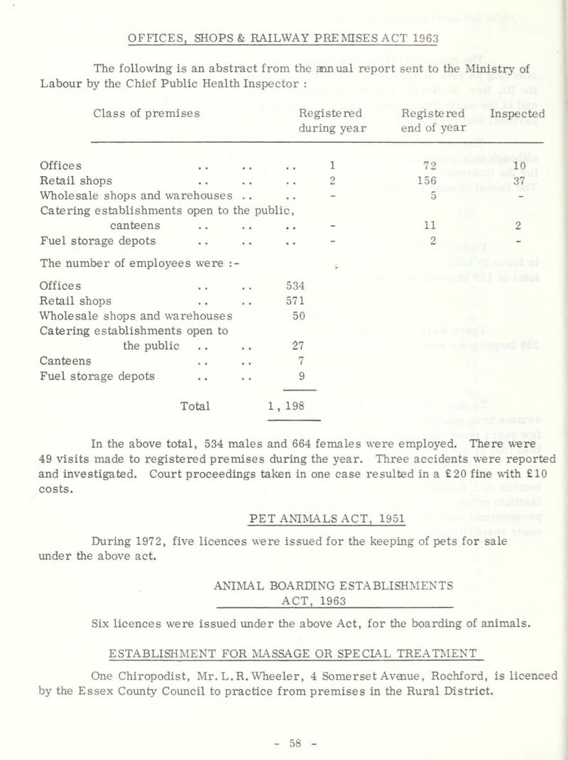 OFFICES, SHOPS & RAILWAY PREIMISES ACT 1963 The following is an abstract from the annual report sent to the Ministry of Labour by the Chief Public Health Inspector : Class of premises Registered Registered Inspected during year end of year Offices 1 72 10 Retail shops 2 156 37 Wholesale shops and warehouses .. .. 5 - Catering establishments open to the public, canteens • • 11 2 Fuel storage depots • • ” 2 - The number of employees were . Offices 534 Retail shops 571 Wholesale shops and warehouses 50 Catering establishments open to the public 27 Canteens 7 Fuel storage depots 9 Total 1, 198 In the above total, 534 males and 664 females were employed. There were 49 visits made to registered premises during the year. Three accidents were reported and investigated. Court proceedings taken in one case resulted in a £20 fine vith £10 costs. PET ANIMALS ACT, 1951 During 1972, five licences were issued for the keeping of pets for sale under the above act. ANIMAL BOARDING ESTABLISHMENTS ACT, 1963 Six licences were issued vinder the above Act, for the boarding of animals. ESTABLISHMENT FOR MASSAGE OR SPECIAL TREATMENT One Chiropodist, Mr. L.R. Wheeler, 4 Somerset Avmue, Rochford, is licenced by the Essex Coimty Council to practice from premises in the Rural District.