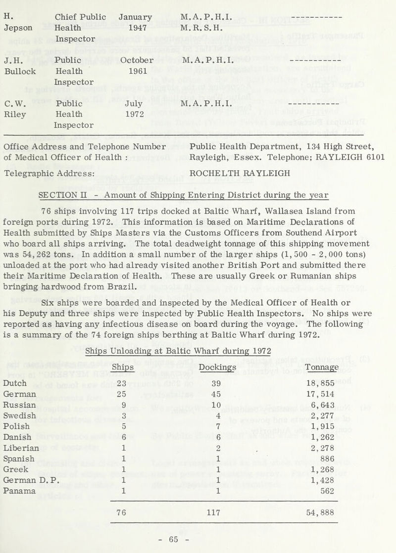 H. Chief Public Jepson Health Inspector J.H. Public Bullock Health Inspector C.W. Public Riley Health Inspector January M.A.P.H.I. 1947 M.R.S.H. October M.A.P.H.I. 1961 July M.A.P.H.I. 1972 Office Address and Telephone Number Public Health Department, 134 High Street, of Medical Officer of Health : Rayleigh, Essex. Telephone; RAYLEIGH 6101 Telegraphic Address: ROCHE LTH RAYLEIGH SECTION n - Amount of Shipping Entering District during the year 76 ships involving 117 trips docked at Baltic Wharf, Wallasea Island from foreign ports during 1972. This information is based on Maritime Declarations of Health submitted by Ships Masters via the Customs Officers from Southend Airport who board all ships arriving. The total deadweight tonnage of this shipping movement was 54,262 tons. In addition a small number of the larger ships (1, 500 - 2,000 tons) unloaded at the port who had already visited another British Port and submitted there their Maritime Declaration of Health. These are usually Greek or Rumanian ships bringing hardwood from Brazil. Six ships were boarded and inspected by the Medical Officer of Health or his Deputy and three ships were inspected by Public Health Inspectors. No ships were reported as having any infectious disease on board during the voyage. The following is a summary of the 74 foreign ships berthing at Baltic Wharf during 1972. Ships Unloading at Baltic Wharf during 1972 Ships Dockings Tonnage Dutch 23 39 18,855 German 25 45 17,514 Russian 9 10 6,643 Swedish 3 4 2,277 Polish 5 7 1,915 Danish 6 6 1,262 Liberian 1 2 2,278 Spanish 1 1 886 Greek 1 1 1,268 German D. P. 1 1 1,428 Panama 1 1 562 76 117 54,888