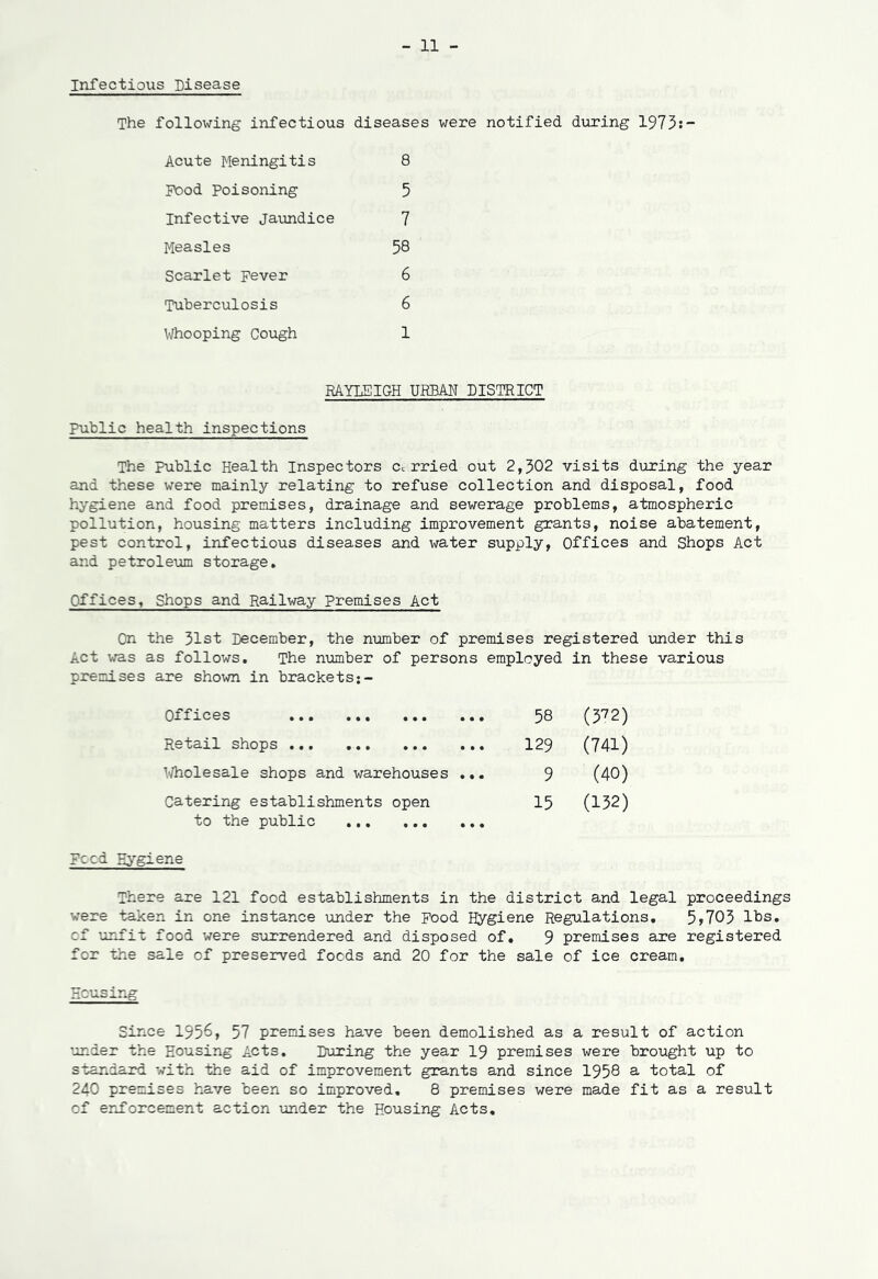 Infectious Disease The following infectious diseases were notified during 1973: Acute Meningitis 8 Food Poisoning 5 Infective Jaundice 7 Measles 58 Scarlet Fever 6 Tuberculosis 6 Whooping Cough 1 RAYLEIGH URBAN DISTRICT Public health inspections The Public Health Inspectors carried out 2,302 visits during the year and these were mainly relating to refuse collection and disposal, food hygiene and food premises, drainage and sewerage problems, atmospheric pollution, housing matters including improvement grants, noise abatement, pest control, infectious diseases and water supply, Offices and Shops Act and petroleum storage. Offices, Shops and Railway Premises Act On the 31st December, the number of premises registered under this Act was as follows. The number of persons employed in these various premises are shown in brackets Offices ... ... ... ... Retail shops Wholesale shops and warehouses ... Catering establishments open to the public 58 (372) 129 (741) 9 (40) 15 (132) Feed Eygiene There are 121 food establishments in the district and legal proceedings were taken in one instance under the Food Hygiene Regulations. 5*703 lbs. of unfit food were surrendered and disposed of. 9 premises are registered for the sale of preserved foods and 20 for the sale of ice cream. Housing Since 1958, 57 premises have been demolished as a result of action 'under the Housing Acts. During the year 19 premises were brought up to standard with the aid of improvement grants and since 1958 a total of 240 premises have been so improved. 8 premises were made fit as a result of enforcement action under the Housing Acts.