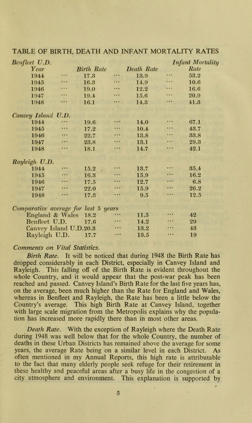 TABLE OF BIRTH, DEATH AND INFANT MORTALITY RATES Benfleet U.D. Year Birth Rate Death Rate Infant Mortality Rate 1944 17.3 13.9 53.2 1945 16.3 14.9 10.6 1946 19.0 12.2 16.6 11)47 19.4 15.6 20.9 1948 16.1 14.3 41.3 Canvey Island U.D. 1944 19.6 14.0 67.1 1945 17.2 10.4 43.7 1946 22.7 13.8 33.8 1947 23.8 13.1 29.3 1948 18.1 14.7 42.1 Rayleigh U.D. 1944 15.2 13.7 35.4 1945 16.3 15.9 16.2 1946 17.5 12.7 6.8 1947 22.0 15.9 26.2 1948 17.3 9.5 12.5 Comparative average for England & Wales last 5 years 18.2 11.5 42 Benfleet U.D. 17.6 14.2 29 Canvey Island LT.D .20.3 13.2 43 Rayleigh U.D. 17.7 13.5 19 Comments on Vital Statistics. Birth Rate. It will be noticed that during 1948 the Birth Rate has dropped considerably in each District, especially in Canvey Island and Rayleigh. This falling off of the Birth Rate is evident throughout the whole Country, and it would appear that the post-war peak has been reached and passed. Canvey Island’s Birth Rate for the last five years has, on the average, been much higher than the Rate for England and Wales, whereas in Benfleet and Rayleigh, the Rate has been a little below the Country’s average. This high Birth Rate at Canvey Island, together with large scale migration from the Metropolis explains why the popula- tion has increased more rapidly there than in most other areas. Death Rate. With the exception of Rayleigh where the Death Rate during 1948 was well below that for the whole Country, the number of deaths in these Urban Districts has remained above the average for some years, the average Rate being on a similar level in each District. As often mentioned in my Annual Reports, this high rate is attributable to the fact that many elderly people seek refuge for their retirement in these healthy and peaceful areas after a busy life in the congestion of a city atmosphere and environment. This explanation is supported by