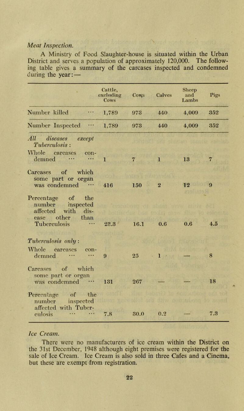 Meat Inspection. A Ministry of Food Slaughter-house is situated within the Urban District and serves a population of approximately 120,000. The follow- ing table gives a summary of the carcases inspected and condemned during the year: — • Cattle, excluding Cows Cowjs Calves Sheep and Lambs Pigs Number killed 1,789 973 440 4,009 352 Number Inspected 1,789 973 440 4,009 352 All diseases except Tuberculosis : Whole carcases con- demned 1 7 1 13 7 Carcases of which some part or organ was condemned 416 150 2 12 9 Percentage of the number inspected affected with dis- ease other than Tuberculosis 23.3 16.1 0.6 0.6 4.5 Tuberculosis only : Whole carcases con- demned 9 25 1 8 Carcases of which some part or organ was condemned 131 267 _ 18 Percentage of the number inspected affected with Tuber- culosis 7.8 30.0 0.2 7.3 Ice Cream. There were no manufacturers of ice cream within the District on the 31st December, 1948 although eight premises were registered for the sale of Ice Cream. Ice Cream is also sold in three Cafes and a Cinema, but these are exempt from registration.
