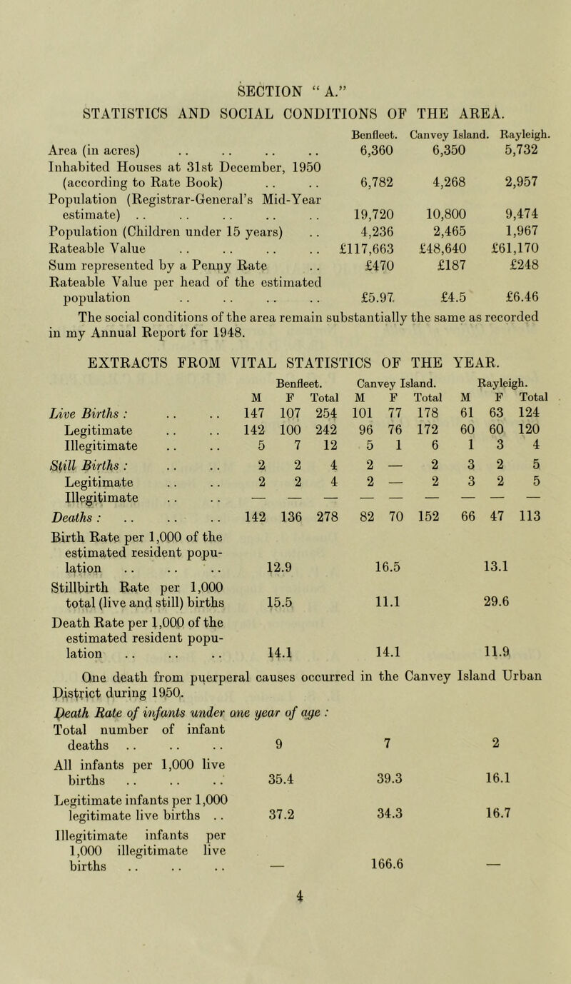 SECTION “A.” STATISTICS AND SOCIAL CONDITIONS OF THE AREA. Area (in acres) Benfleet. 6,360 Canvey Island. 6,350 Rayleigh. 5,732 Inhabited Houses at 31st December, 1950 (according to Rate Book) 6,782 4,268 2,957 Population (Registrar-General’s Mid-Year estimate) 19,720 10,800 9,474 Population (Children under 15 years) 4,236 2,465 1,967 Rateable Value £117,663 £48,640 £61,170 Sum represented by a Penny Rate £470 £187 £248 Rateable Value per head of the estimated population £5.97. £4.5 £6.46 The social conditions of the area remain substantially the same as recorded in my Annual Report for 1948. EXTRACTS FROM VITAL STATISTICS OF THE YEAR. Benfleet. Canvey Island. Rayleigh. M F Total M F Total M F Total Live Births : 147 107 254 101 77 178 61 63 124 Legitimate 142 100 242 96 76 172 60 60 120 Illegitimate 5 7 12 5 1 6 1 3 4 Still Births : 2 2 4 2 — 2 3 2 5 Legitimate Illegitimate 2 2 4 2 — 2 3 2 5 Deaths : Birth Rate per 1,000 of the 142 136 278 82 70 152 66 47 113 estimated resident popu- lation 12.9 16.5 13.1 Stillbirth Rate per 1,000 total (live and still) births Death Rate per 1,000 of the 15.5 11.1 29.6 estimated resident popu- lation 14.1 14.1 11.9 One death from puerperal causes occurred in the Canvey Island Urban District during 1950. Death Rate of infants under one year of aye : Total number of infant deaths ...... 9 7 2 All infants per 1,000 live births Legitimate infants per 1,000 legitimate live births .. Illegitimate infants per 1,000 illegitimate live births 35.4 39.3 16.1 37.2 34.3 16.7 166.6