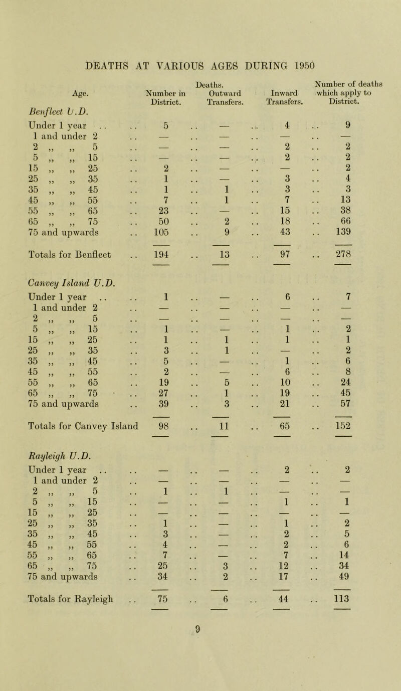 DEATHS AT VARIOUS AGES DURING 1950 Deaths. Number of deaths Age. Number in Outward Inward which apply District. Transfers. Transfers. District. Benfleet b.D. Under 1 year .. 5 ... 4 9 1 and under 2 — . . — — 2 „ „ 5 — . . 2 2 5 „ „ 15 — • • 2 2 15 „ ,,25 2 . . — 2 25 „ „ 35 1 . . 3 4 35 „ ,,45 1 1 3 3 45 „ „ 55 7 1 7 13 55 „ „ 65 23 . . 15 38 65 „ „ 75 50 2 18 66 75 and upwards 105 9 43 139 Totals for Benfleet 194 13 97 278 Canvey Island U.D. Under 1 year 1 — 6 7 1 and under 2 — — — — 2 „ „ 5 — — — — 5 „ „ 15 1 — 1 2 15 „ ,,25 1 1 1 1 25 „ „ 35 3 1 — 2 35 „ ,,45 5 . . 1 6 45 „ „ 55 2 . . 6 8 55 „ „ 65 19 5 10 24 65 „ ,,75 ■ .. 27 1 19 45 75 and r pwards 39 3 21 57 Totals for Canvey Island 98 11 65 152 Rayleigh U.D. Under 1 year — . . 2 2 1 and under 2 — . . — — 2 „ „ 5 1 1 — — 5 „ „ 15 — . . 1 1 15 „ ,,25 — . . — — 25 „ „ 35 1 . . 1 2 35 „ ,,45 3 . . 2 5 45 „ „ 55 4 . . 2 6 55 „ „ 65 7 . . 7 14 65 „ ,,75 25 3 12 34 75 and u pwards 34 2 17 49 Totals for Rayleigh 75 6 44 113