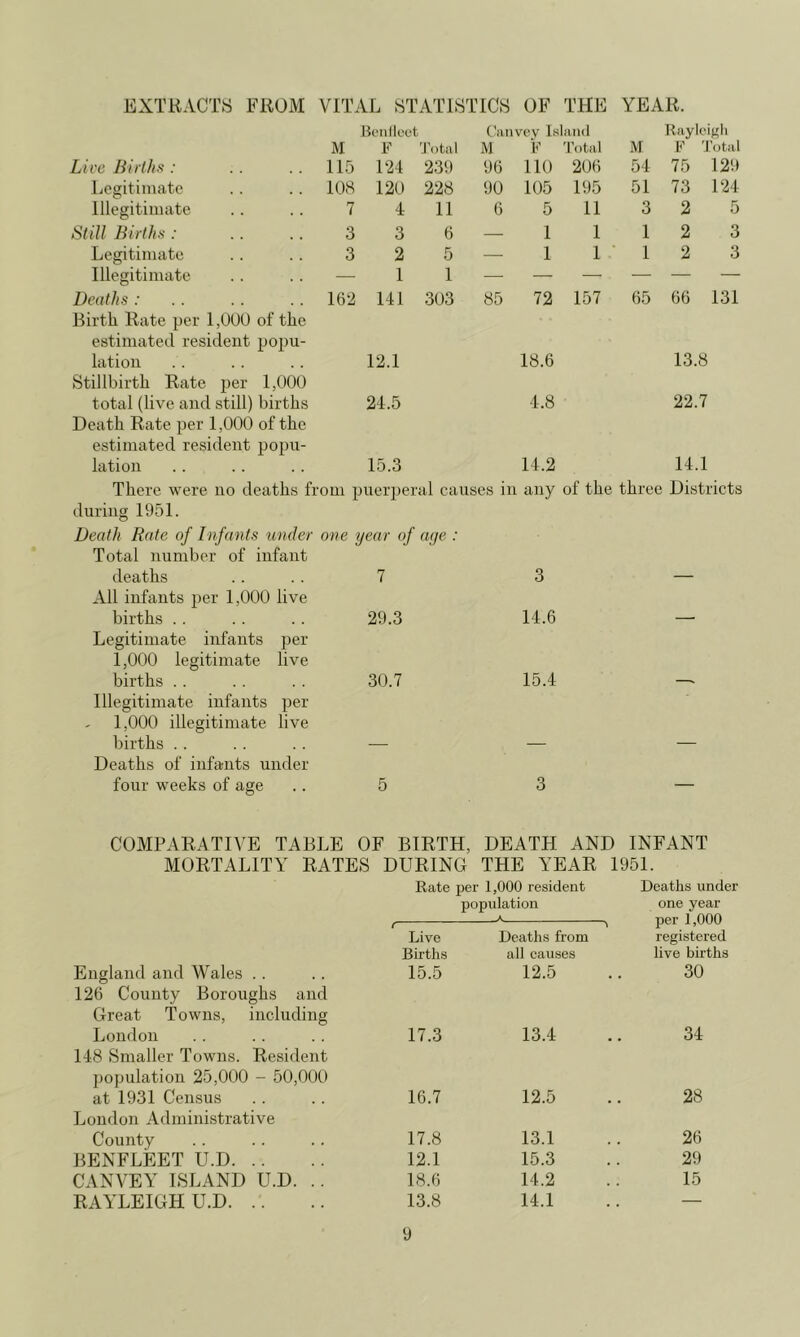 EXTRACTS FROM VITAL STATISTICS OF THE YEAR. Bcnllcct Canvev Island Raylciali F 'J’otal M F 'J’otal M K Total M Lire Births : 115 124 239 96 110 206 54 75 129 Legitimate 108 120 228 90 105 195 51 73 124 Illegitimate 7 4 11 6 5 11 3 2 5 Still Births : 3 3 6 — 1 1 1 2 3 Legitimate 3 2 5 — 1 1 • 1 2 3 Illegitimate — 1 1 — — — — — — Deaths : Birth Rate per 1,000 of the 162 141 303 85 72 157 65 66 131 estimated resident popu- lation 12.1 18.6 13.8 Stillbirth Rate per 1,000 total (live and still) births Death Rate per 1,000 of the 24.5 4.8 22.7 estimated resident popu- lation 15.3 14.2 14.1 There were no deaths from puerperal causes in any of the three Districts during 1951. Death Rate of Infants under one year of aye : Total number of infant deaths .... 7 3 — All infants per 1,000 live births .. 29.3 14.6 — Legitimate infants per 1,000 legitimate live births . . 30.7 15.4 Illegitimate infants per 1,000 illegitimate live births . . Deaths of infants under four -weeks of age 5 3 — COMPARATIVE TABLE OF BIRTH, DEATH AND INFANT MORTALITY RATES DURING THE YEAR 1951. Rate per 1,000 resident population A Deaths under one year per 1,000 f A Live Deaths from registered Births all causes live births England and Wales . . 15.5 12.5 30 126 County Boroughs and Great Towns, including London 17.3 13.4 34 148 Smaller Towns. Resident population 25,000 - 50,000 at 1931 Census 16.7 12.5 28 London Administrative County 17.8 13.1 26 BENFLEET U.D 12.1 15.3 29 CANVEY ISLAND U.D. .. 18.6 14.2 15 RAYLEIGH U.D 13.8 14.1 —