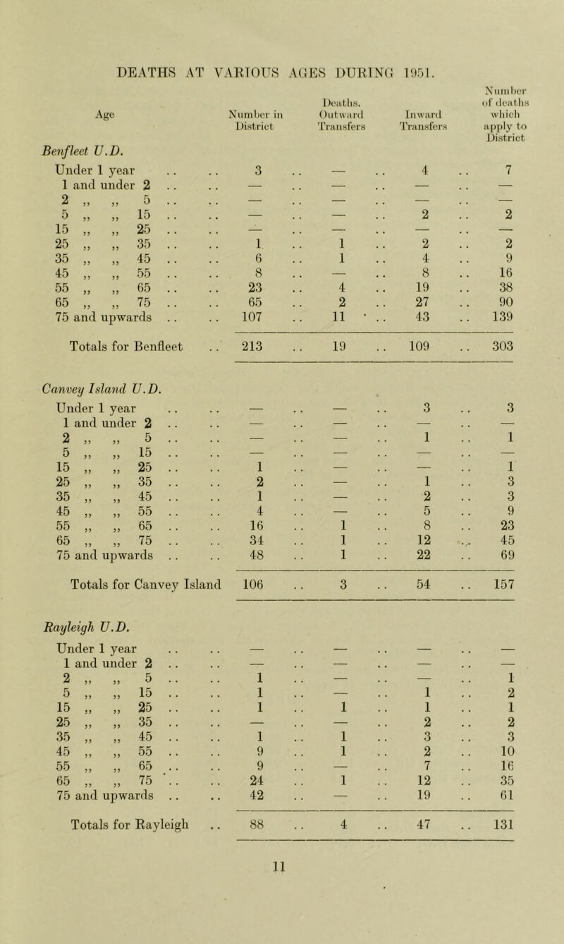 DEATHS AT VARIOTTS ACES DURINC 11)51. Nninlier Dcatlis. of deaths Age NuiuIh'I' ii) Outward Inward wliieli District Transfers 'I'ransfcrs apply to District Benfleet U.D. Under 1 year 3 . . 4 7 1 and under 2 — — — — 2 „ „ 5 .. — — — — 5 „ „ 15 .. — — 2 2 15 „ ,, 25 .. — — — — 25 „ „ 35 .. 1 1 2 2 35 „ „ 45 .. 6 1 4 9 45 „ „ 55 .. 8 — 8 16 55 „ „ 65 .. 23 4 19 38 65 „ „ 75 .. 65 2 27 90 75 and upwards 107 11 • 43 .. 139 Totals for Benfleet Canvey Island JJ.D. Under 1 year 1 and under 2 2 5 15 25 35 45 55 65 5 15 25 35 45 55 65 75 75 and upwards Totals for Canvey Island 106 Rayleigh U.D. Under 1 year 1 and under 2 2 „ , 5 » 15 „ , 25 „ , 35 „ , 45 „ , 55 „ , 65 „ , „ 5 „ 15 » 25 „ 35 „ 45 „ 55 » 65 „ 75 75 and upwards Totals for Rayleigh 213 19 109 303 3 3 — — 1 1 1 1 2 — 1 3 1 — 2 3 4 — 5 9 16 1 8 23 34 1 12 45 48 1 22 69 106 3 54 157 1 . : — 1 1 • 1 2 1 1 1 1 — — 2 2 1 1 3 3 9 1 2 10 9 . 7 16 24 1 12 35 42 • 19 61 88 4 47 131