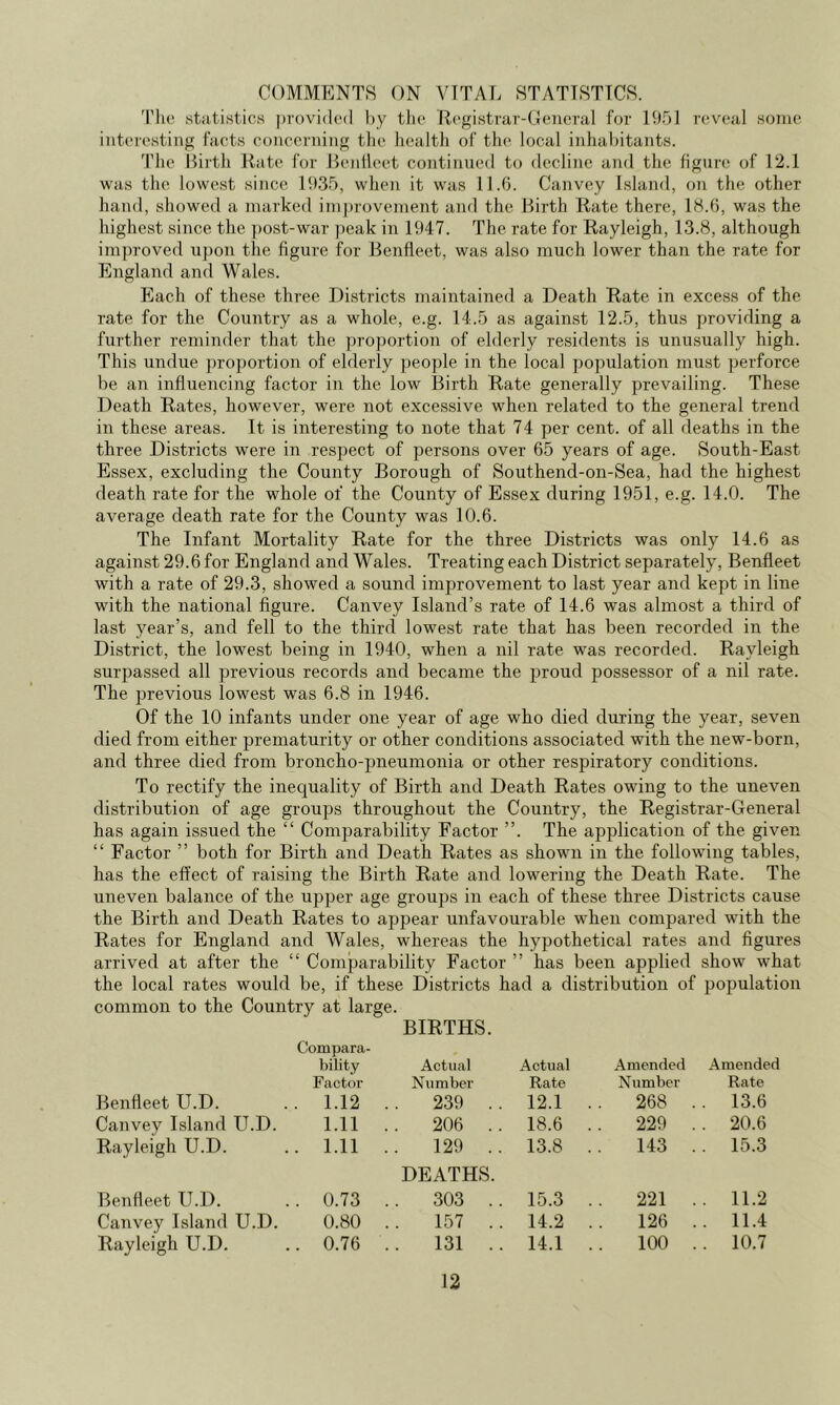 COMMENTS ON VITAL STATISTICS. 'I’ho Ktiiti.stios provided by tlie RegiHtrar-Oeiieral for 1951 reveal Home interesting facts concerning the health of the local inhabitants. The Birth Hate for Beidleet continned to decline and the figure of 12.1 was the lowest since 1935, when it was 11.6. Canvey Island, on the other hand, showed a marked im])rovement and the Birth Rate there, 18.6, was the highest since the post-war peak in 1947. The rate for Rayleigh, 13.8, although improved u])on the figure for Benfleet, was also much lower than the rate for England and Wales. Each of these three Districts maintained a Death Rate in excess of the rate for the Country as a whole, e.g. 14.5 as against 12.5, thus providing a further reminder that the pro])ortion of elderly residents is unusually high. This undue })ro})ortion of elderly people in the local population must perforce be an influencing factor in the low Birth Rate generally prevailing. These Death Rates, however, were not excessive when related to the general trend in these areas. It is interesting to note that 74 per cent, of all deaths in the three Districts were in respect of persons over 65 years of age. South-East Essex, excluding the County Borough of Southend-on-Sea, had the highest death rate for the whole of the County of Essex during 1951, e.g. 14.0. The average death rate for the County was 10.6. The Infant Mortality Rate for the three Districts was only 14.6 as against 29.6 for England and Wales. Treating each District separately, Benfleet with a rate of 29.3, showed a sound improvement to last year and kept in line with the national figure. Canvey Island’s rate of 14.6 was almost a third of last year’s, and fell to the third lowest rate that has been recorded in the District, the lowest being in 1940, when a nil rate was recorded. Rayleigh surjiassed all previous records and became the proud possessor of a nil rate. The previous lowest was 6.8 in 1946. Of the 10 infants under one year of age who died during the year, seven died from either prematurity or other conditions associated with the new-born, and three died from broncho-pneumonia or other respiratory conditions. To rectify the inequality of Birth and Death Rates owing to the uneven distribution of age groups throughout the Country, the Registrar-General has again issued the “ Comparability Factor ”. The application of the given “ Factor ” both for Birth and Death Rates as shown in the following tables, has the effect of raising the Birth Rate and lowering the Death Rate. The uneven balance of the upper age groups in each of these three Districts cause the Birth and Death Rates to a2523ear unfavourable when compared with the Rates for England and Wales, whereas the hypothetical rates and figures arrived at after the “ Comparability Factor ” has been applied show what the local rates would be, if these Districts had a distribution of ijojjulation common to the Country at large. Compara- BIRTHS. bility Actual Actual Amended Amended Factor Number Rate Number Rate Benfleet U.D. . 1.12 .. 239 .. 12.1 . . 268 . . 13.6 Canvey Island U.D. 1.11 206 .. 18.6 . . 229 . . 20.6 Rayleigh U.D. .. 1.11 129 .. DEATHS. 13.8 . 143 . . 15.3 Benfleet U.D. .. 0.73 303 .. 15.3 . 221 . . 11.2 Canvey Island U.D. 0.80 .. 157 .. 14.2 . 126 . . 11.4 Rayleigh U.D. .. 0.76 131 .. 14.1 . 100 . . 10.7